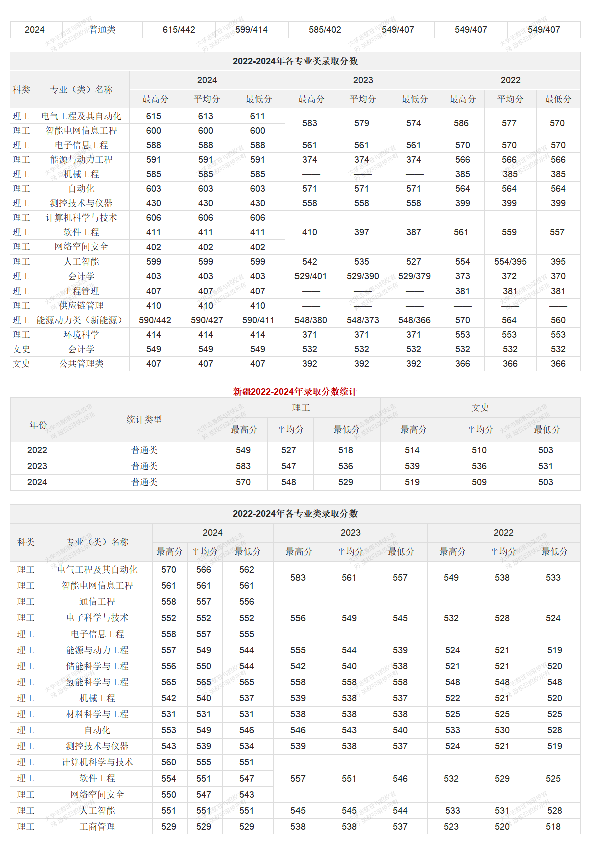 華北電力大學北京校部2022-2024年錄取分數統(tǒng)計
