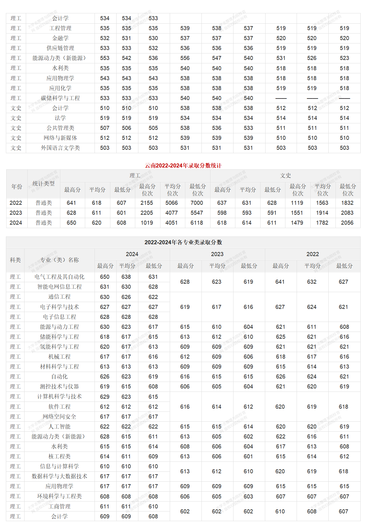 華北電力大學北京校部2022-2024年錄取分數統(tǒng)計