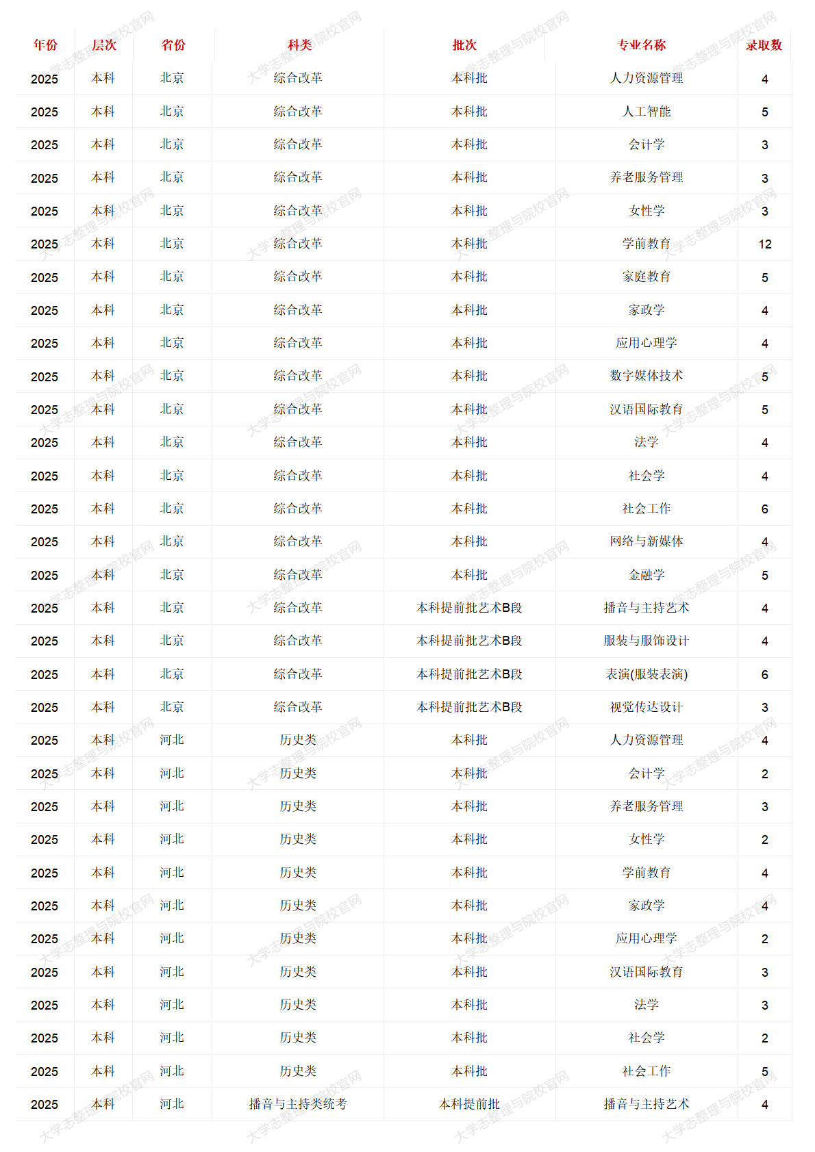 中華女子學(xué)院－2025年招生計劃