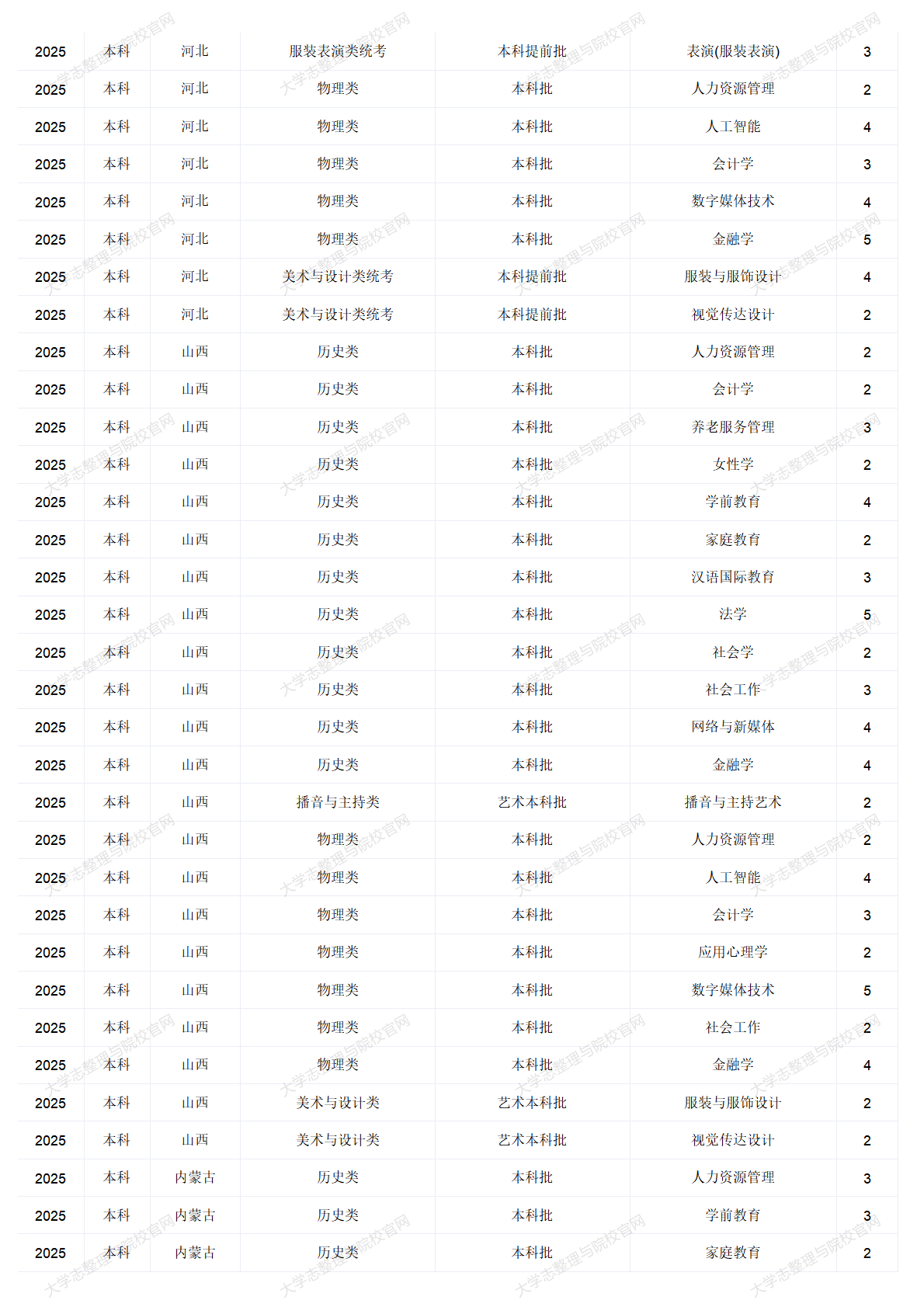 中華女子學(xué)院－2025年招生計劃