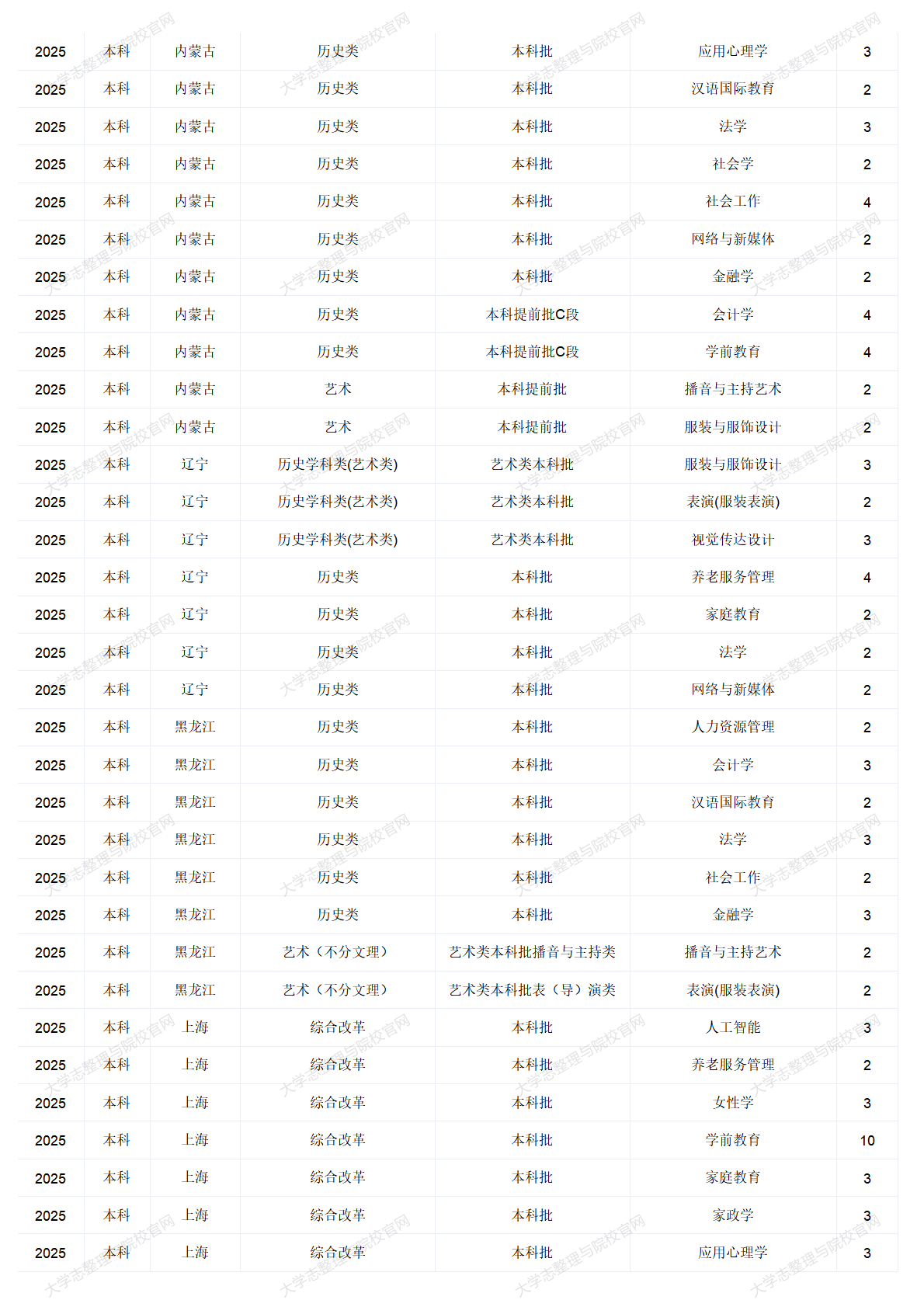 中華女子學(xué)院－2025年招生計劃