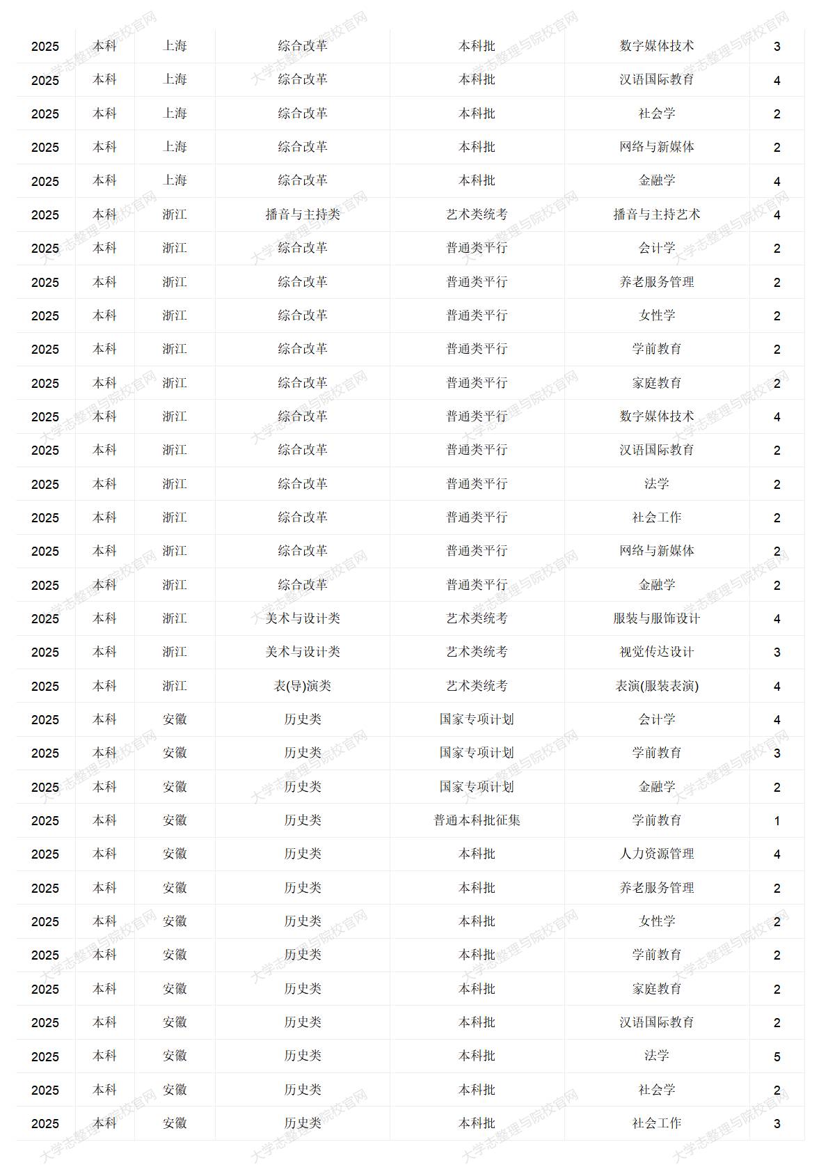 中華女子學(xué)院－2025年招生計劃
