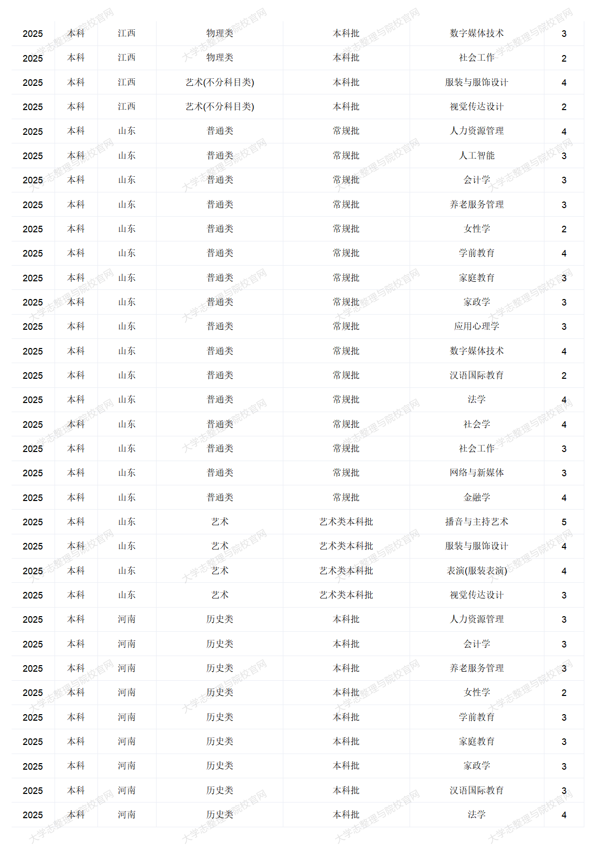 中華女子學院－2025年招生計劃