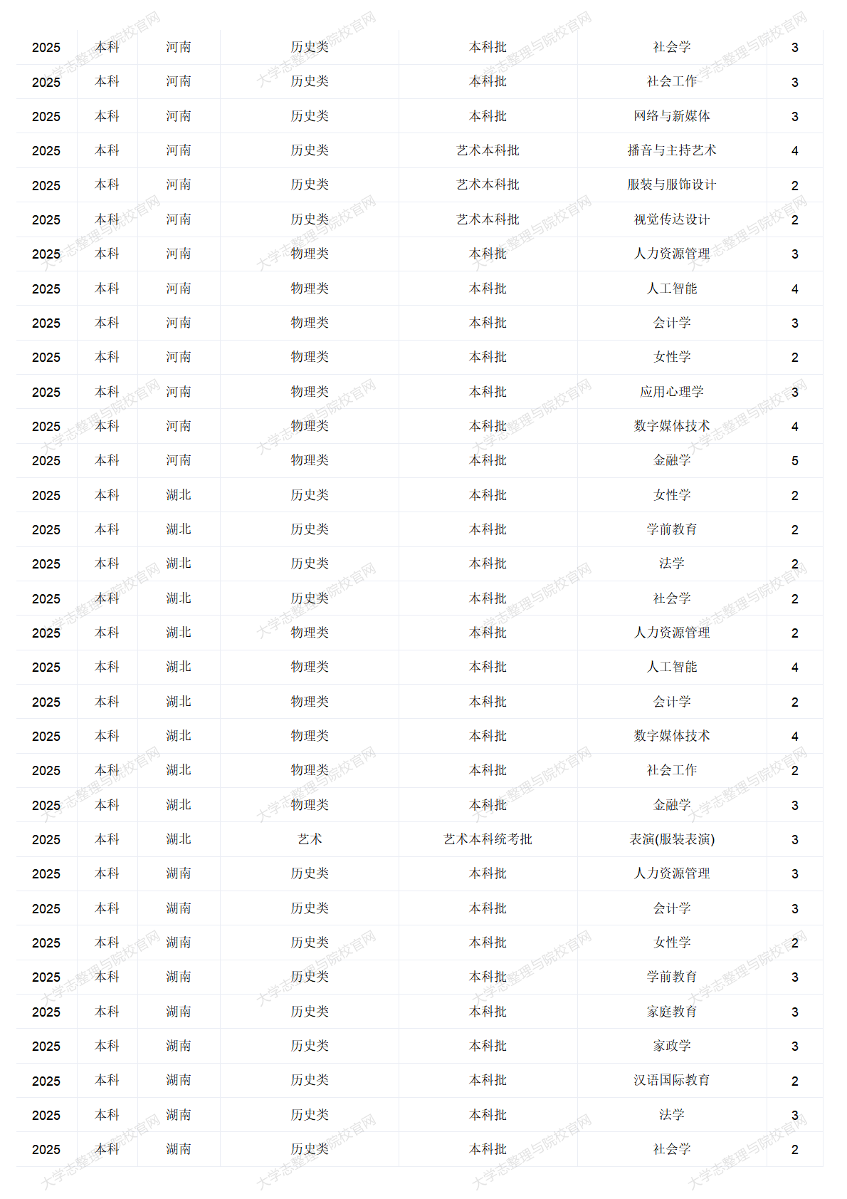 中華女子學院－2025年招生計劃