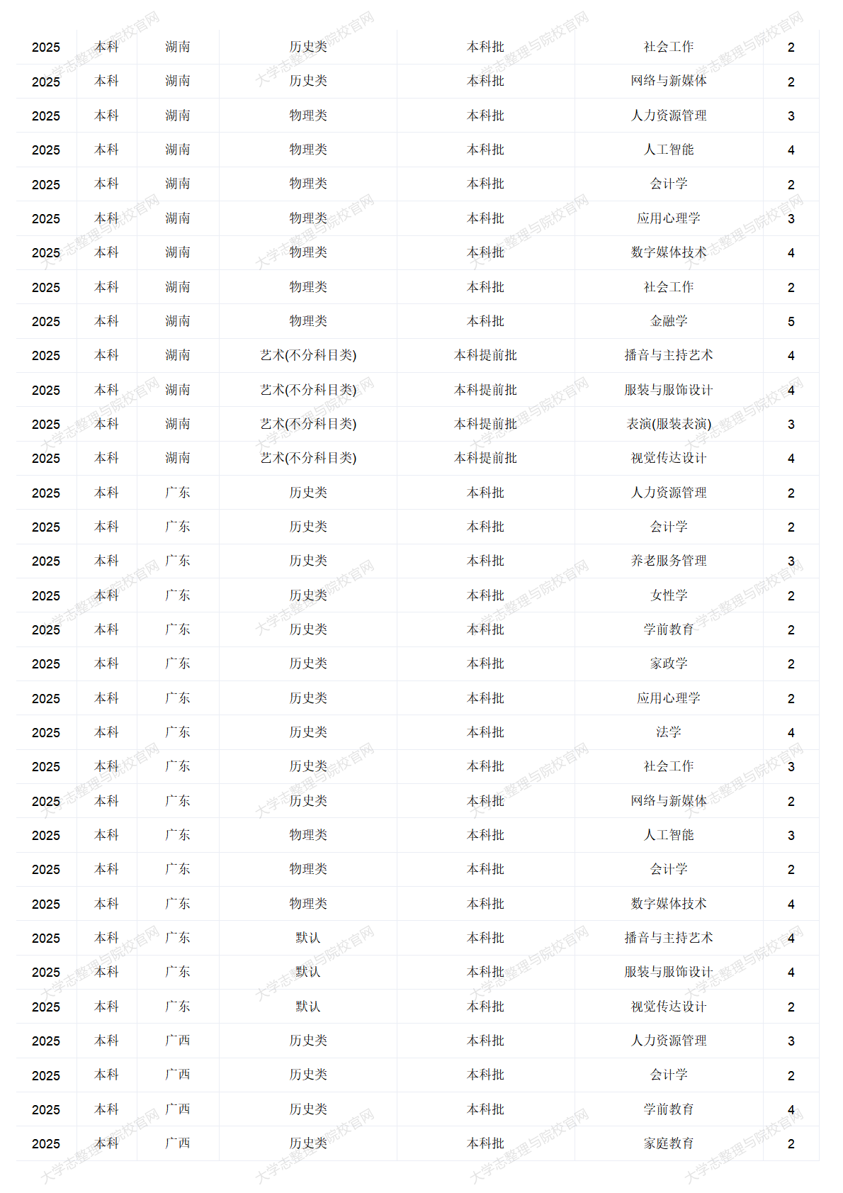 中華女子學院－2025年招生計劃