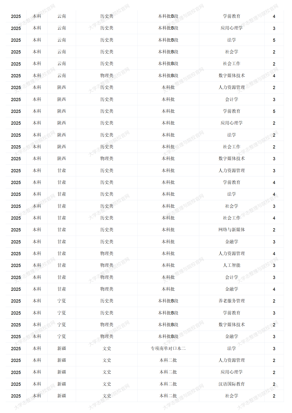中華女子學院－2025年招生計劃