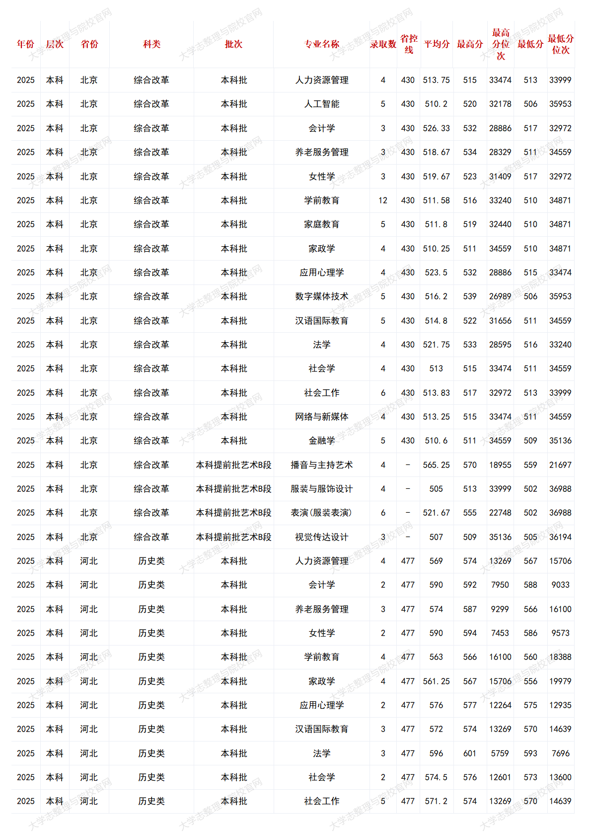 中華女子學(xué)院－2025年招生分?jǐn)?shù)線