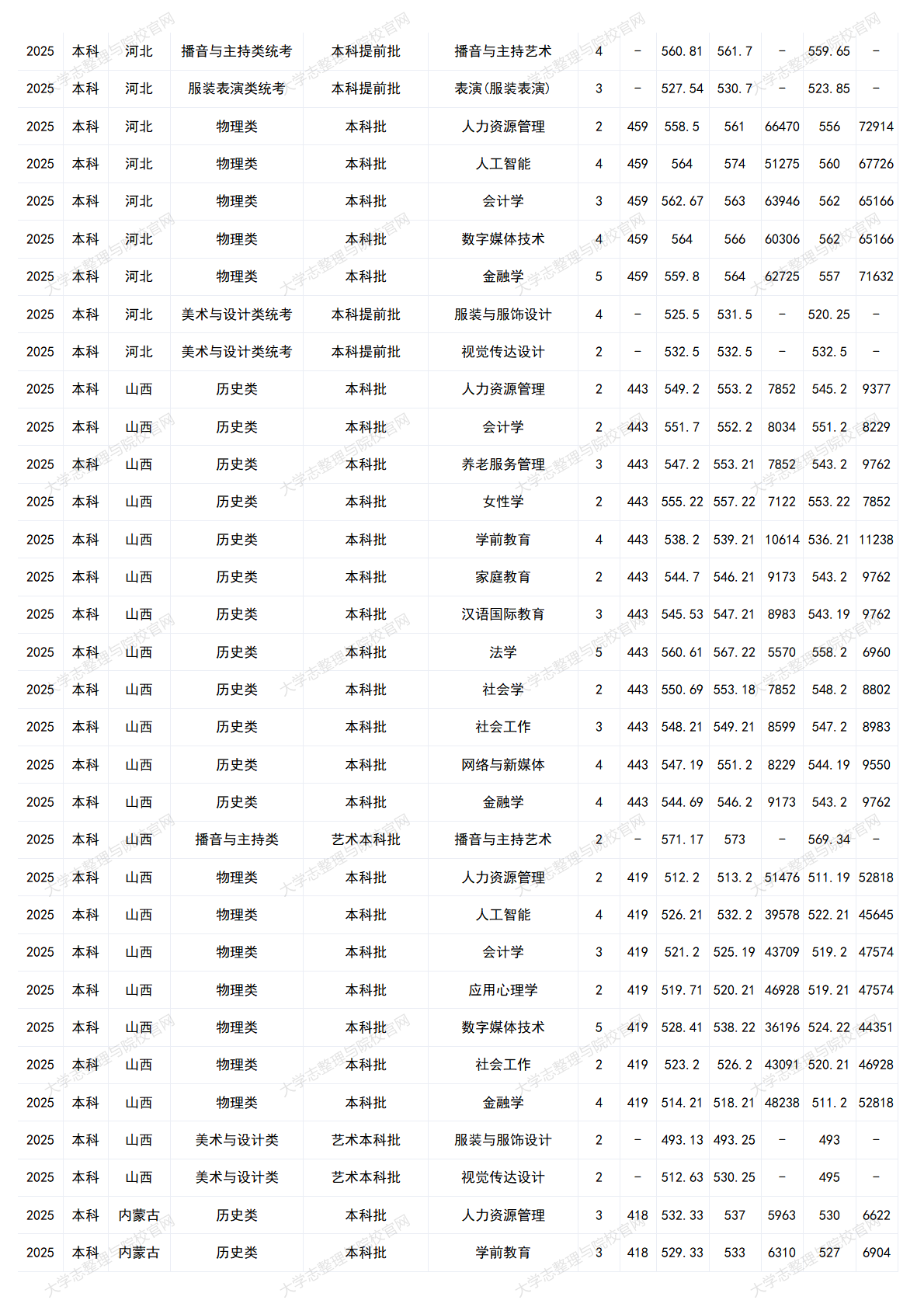 中華女子學(xué)院－2025年招生分?jǐn)?shù)線