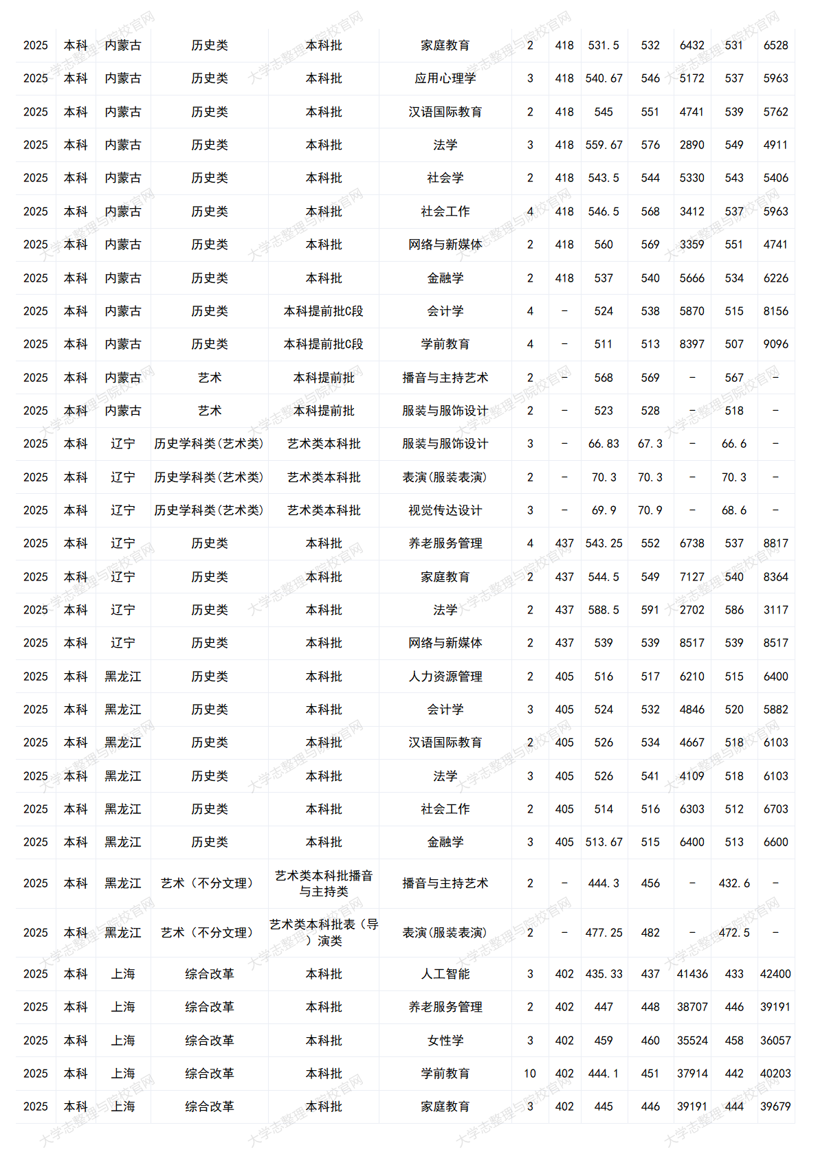 中華女子學(xué)院－2025年招生分?jǐn)?shù)線