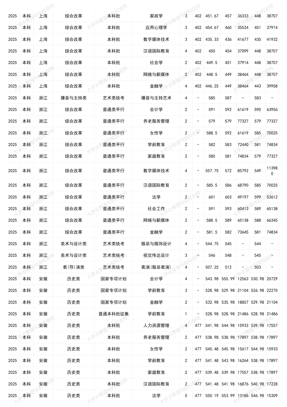 中華女子學(xué)院－2025年招生分?jǐn)?shù)線