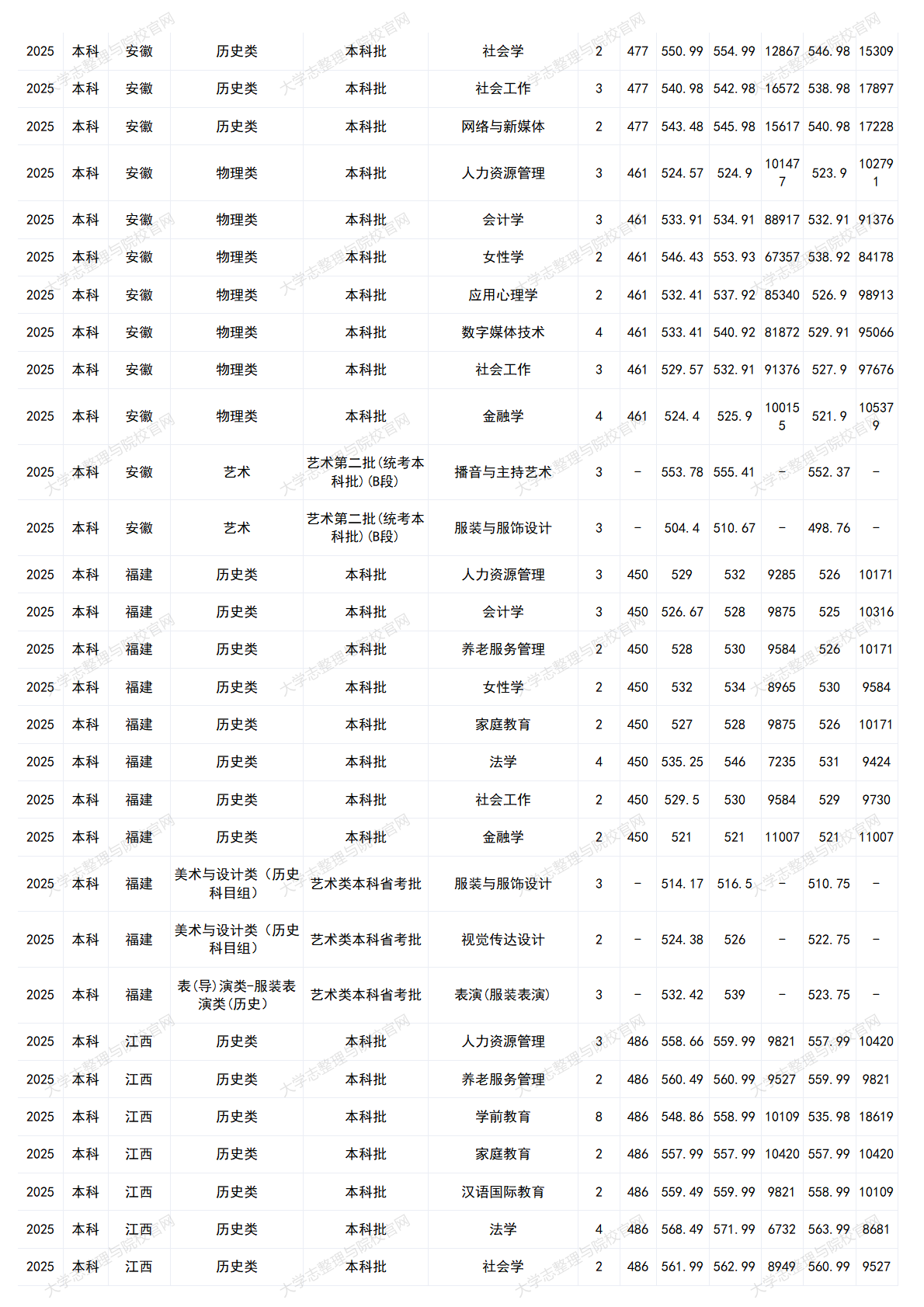 中華女子學(xué)院－2025年招生分?jǐn)?shù)線