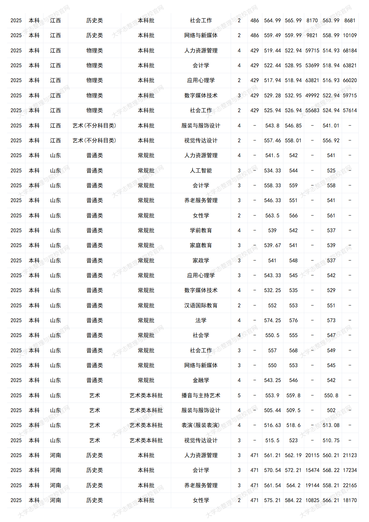 中華女子學(xué)院－2025年招生分?jǐn)?shù)線
