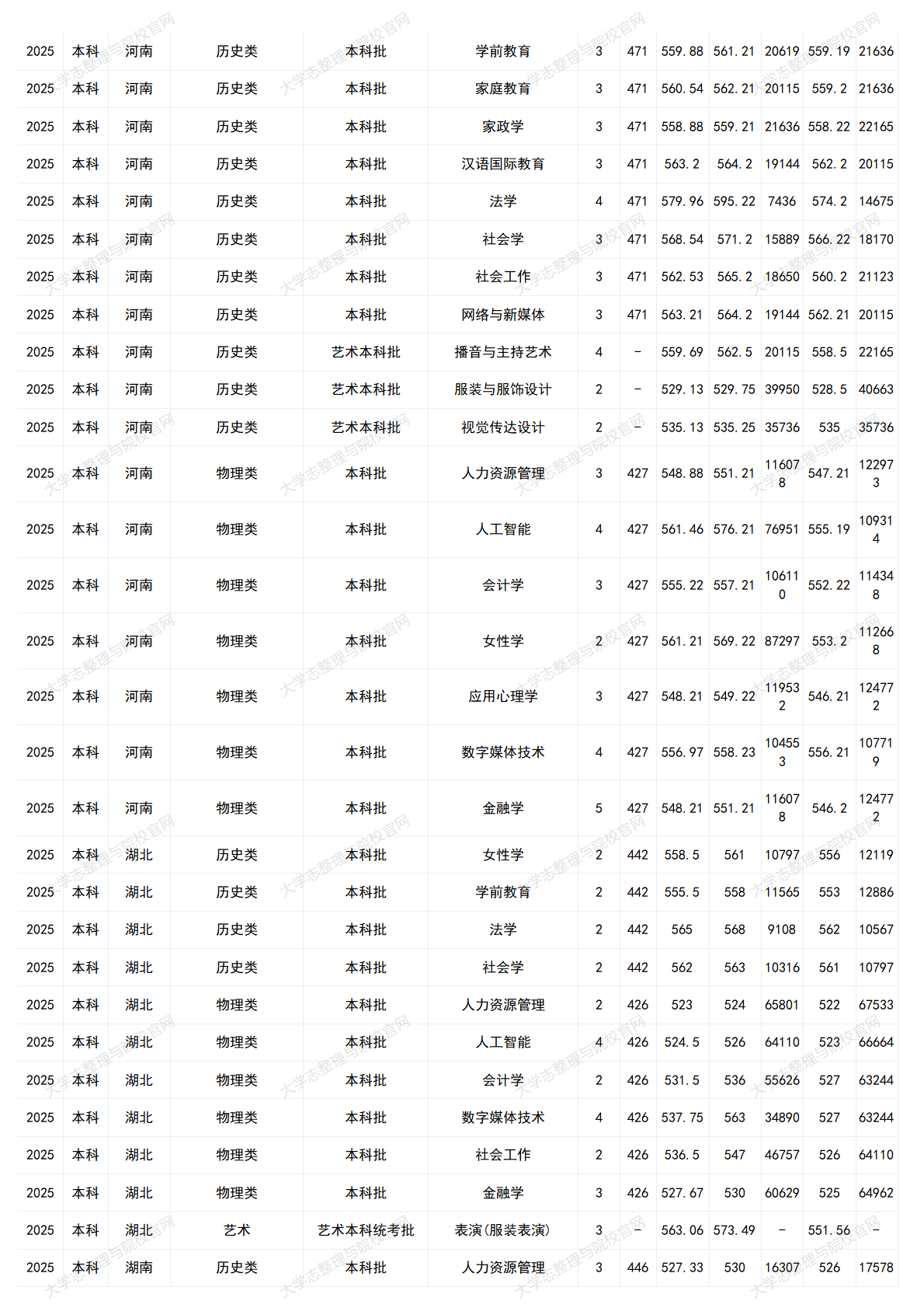 中華女子學(xué)院－2025年招生分?jǐn)?shù)線