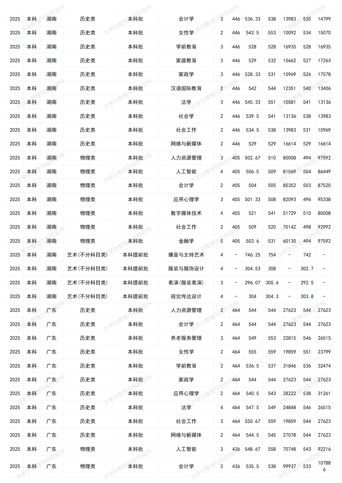 中華女子學(xué)院－2025年招生分?jǐn)?shù)線