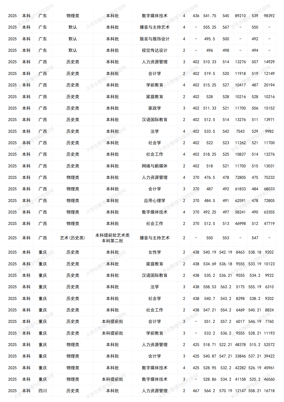 中華女子學(xué)院－2025年招生分?jǐn)?shù)線
