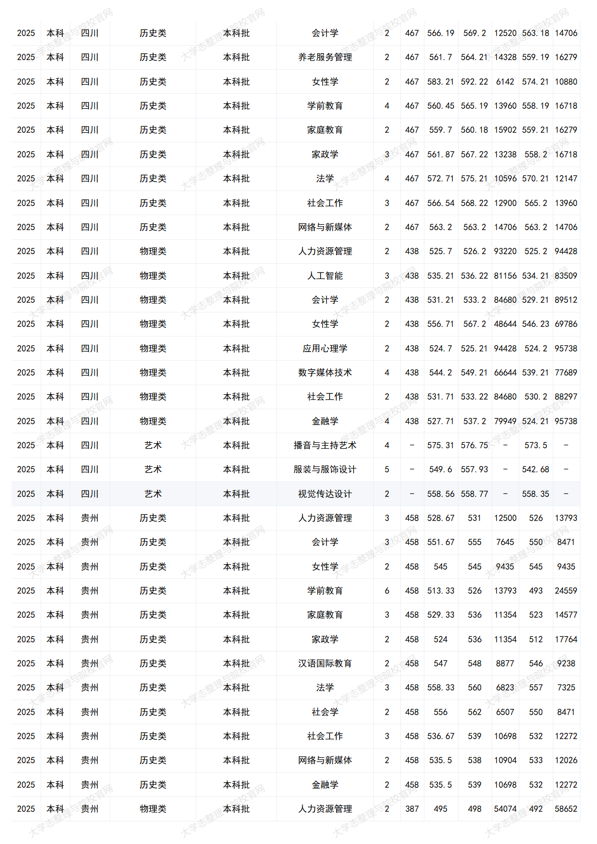 中華女子學(xué)院－2025年招生分?jǐn)?shù)線