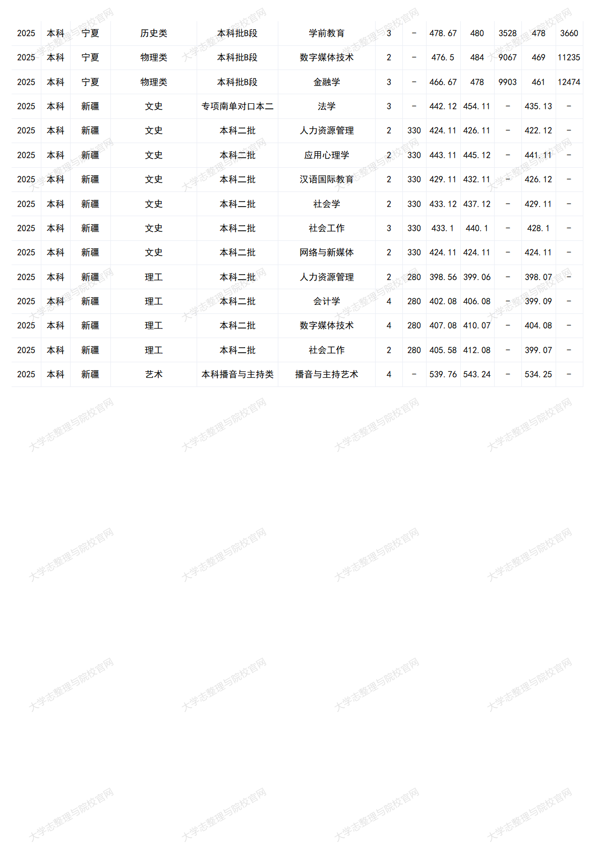 中華女子學(xué)院－2025年招生分?jǐn)?shù)線