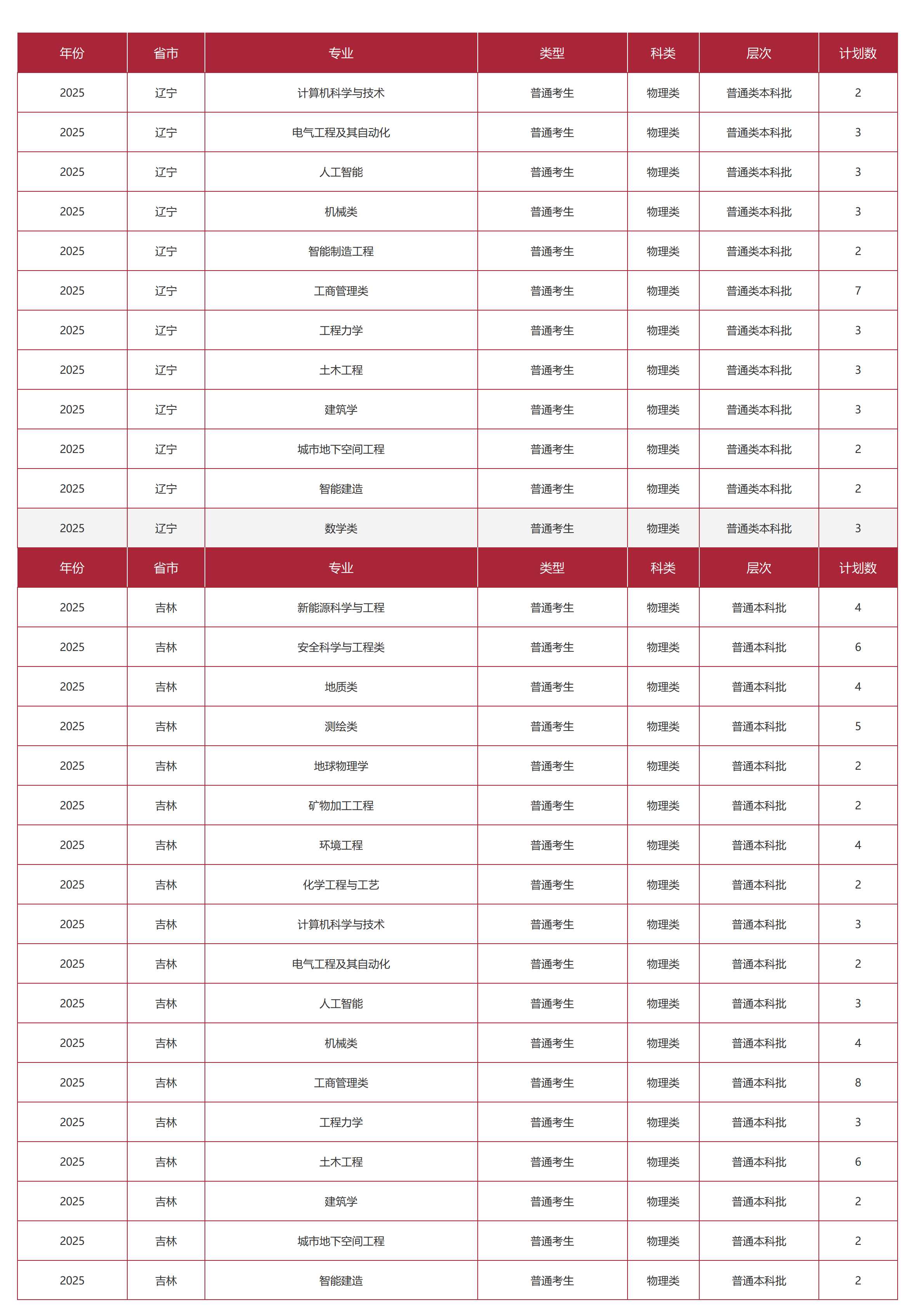 中國礦業(yè)大學(xué)（北京）－2025年招生計劃