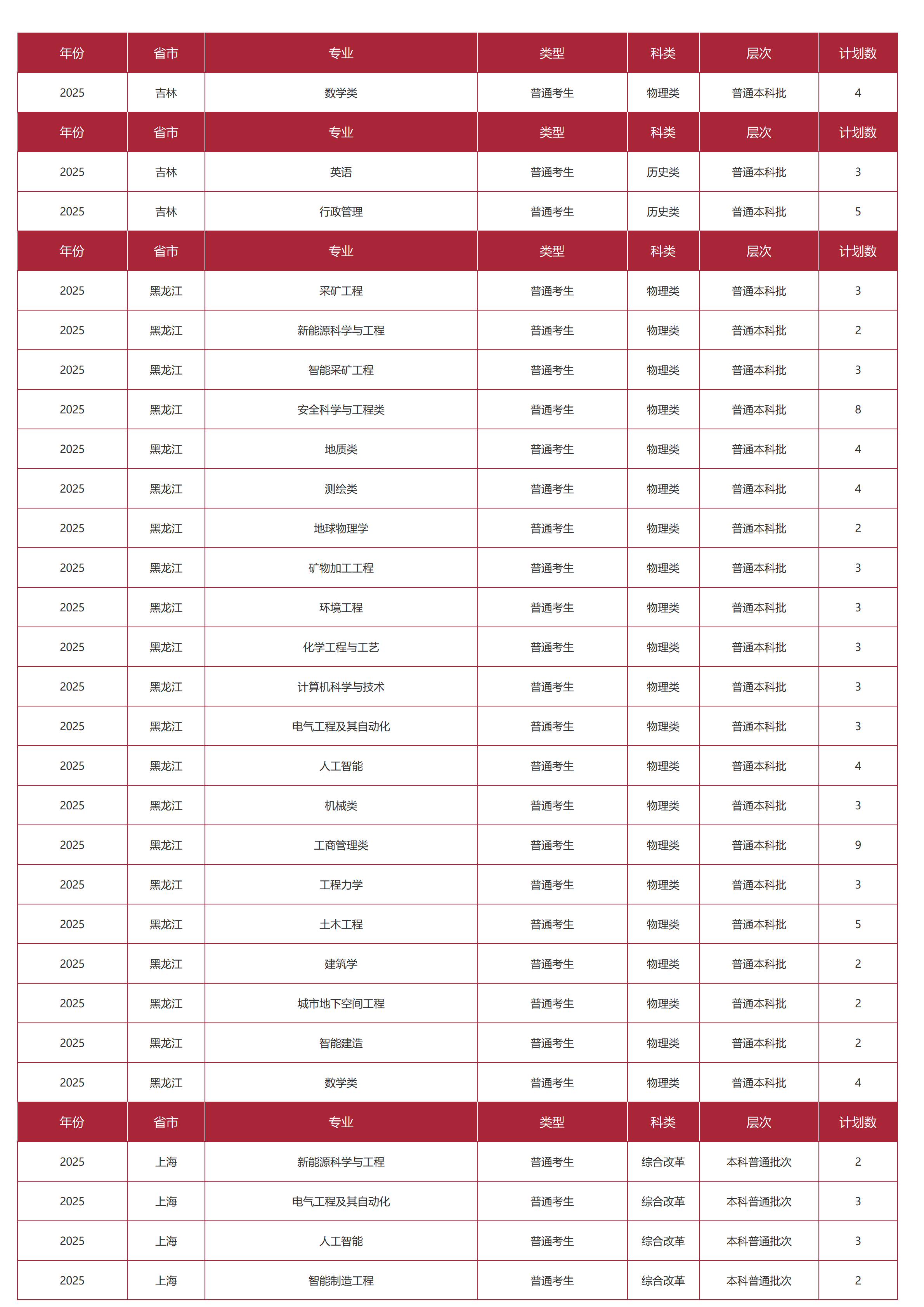 中國礦業(yè)大學(xué)（北京）－2025年招生計劃