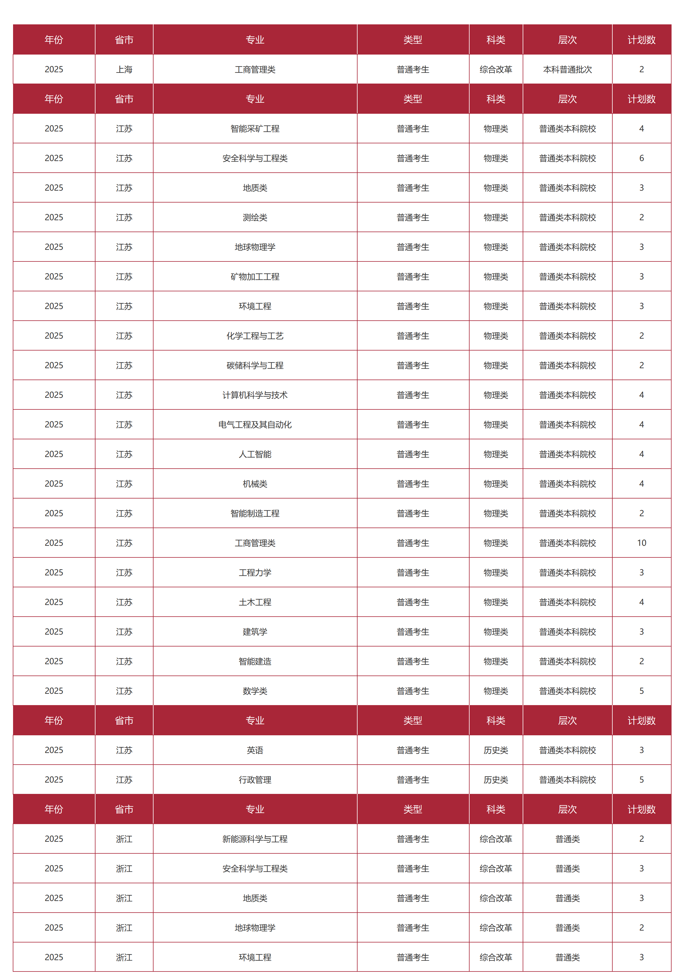 中國礦業(yè)大學(xué)（北京）－2025年招生計劃