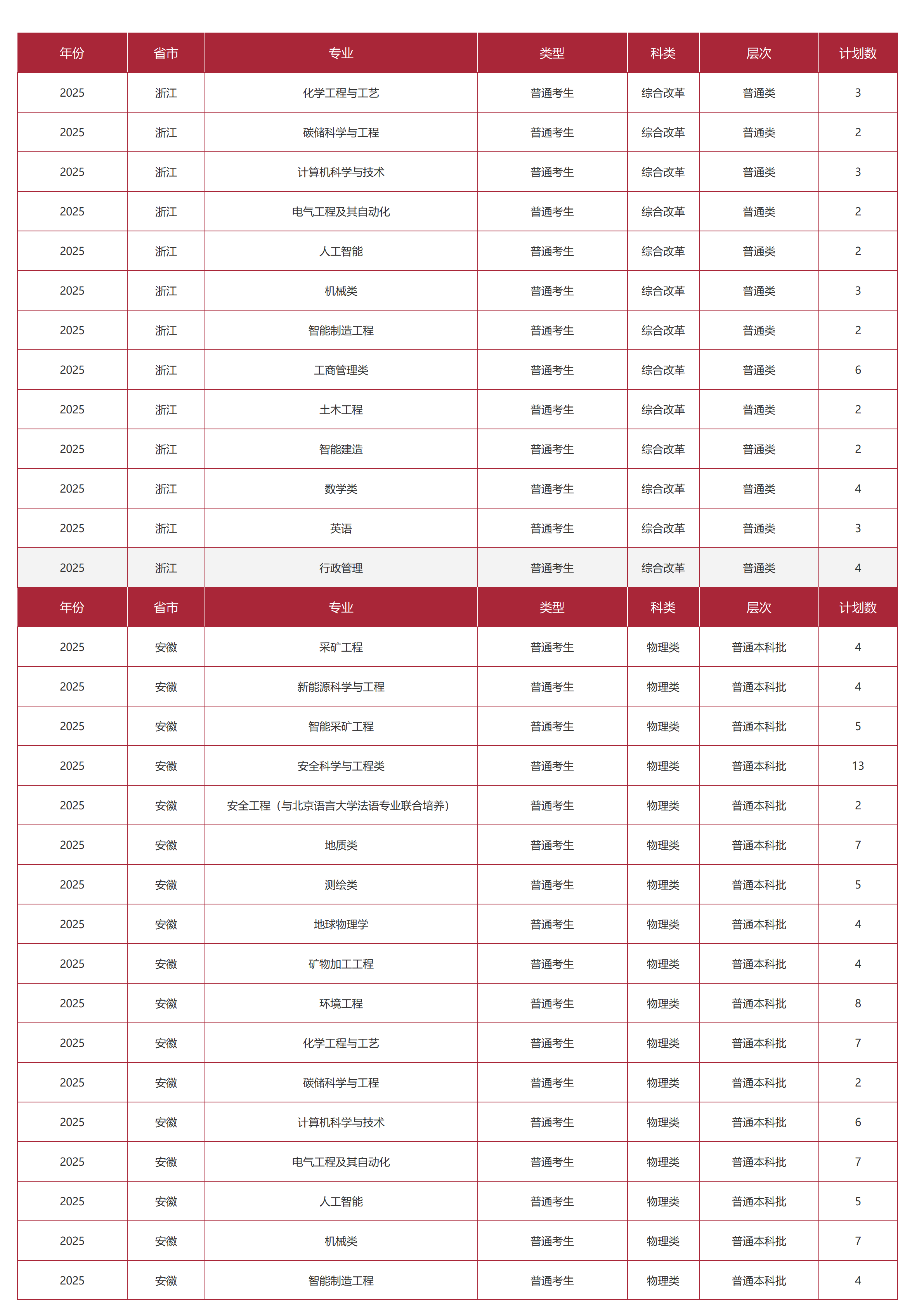 中國礦業(yè)大學(xué)（北京）－2025年招生計劃