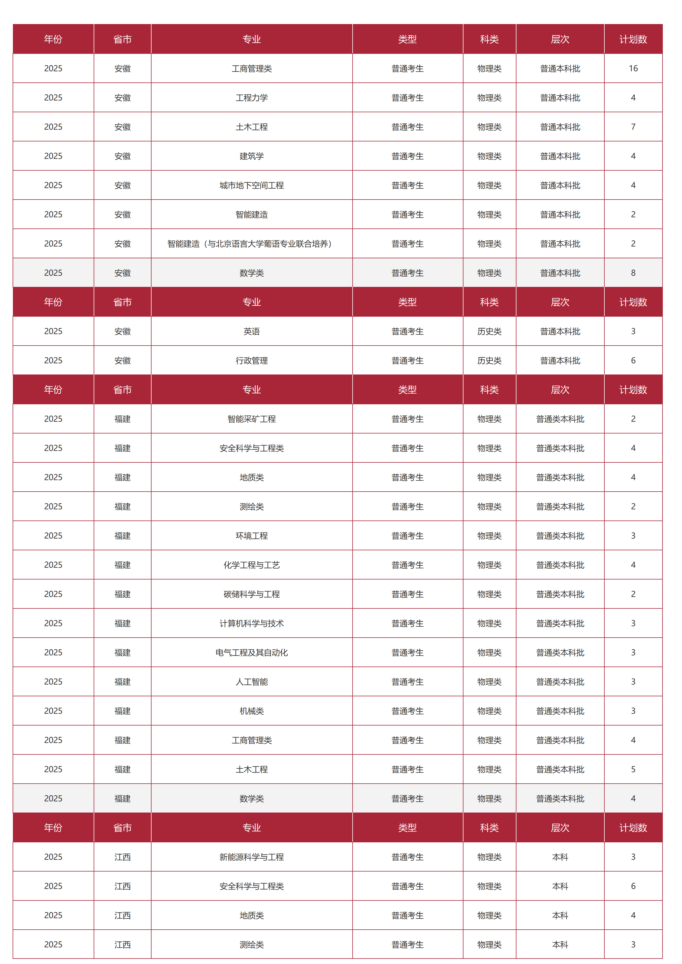 中國礦業(yè)大學(xué)（北京）－2025年招生計劃