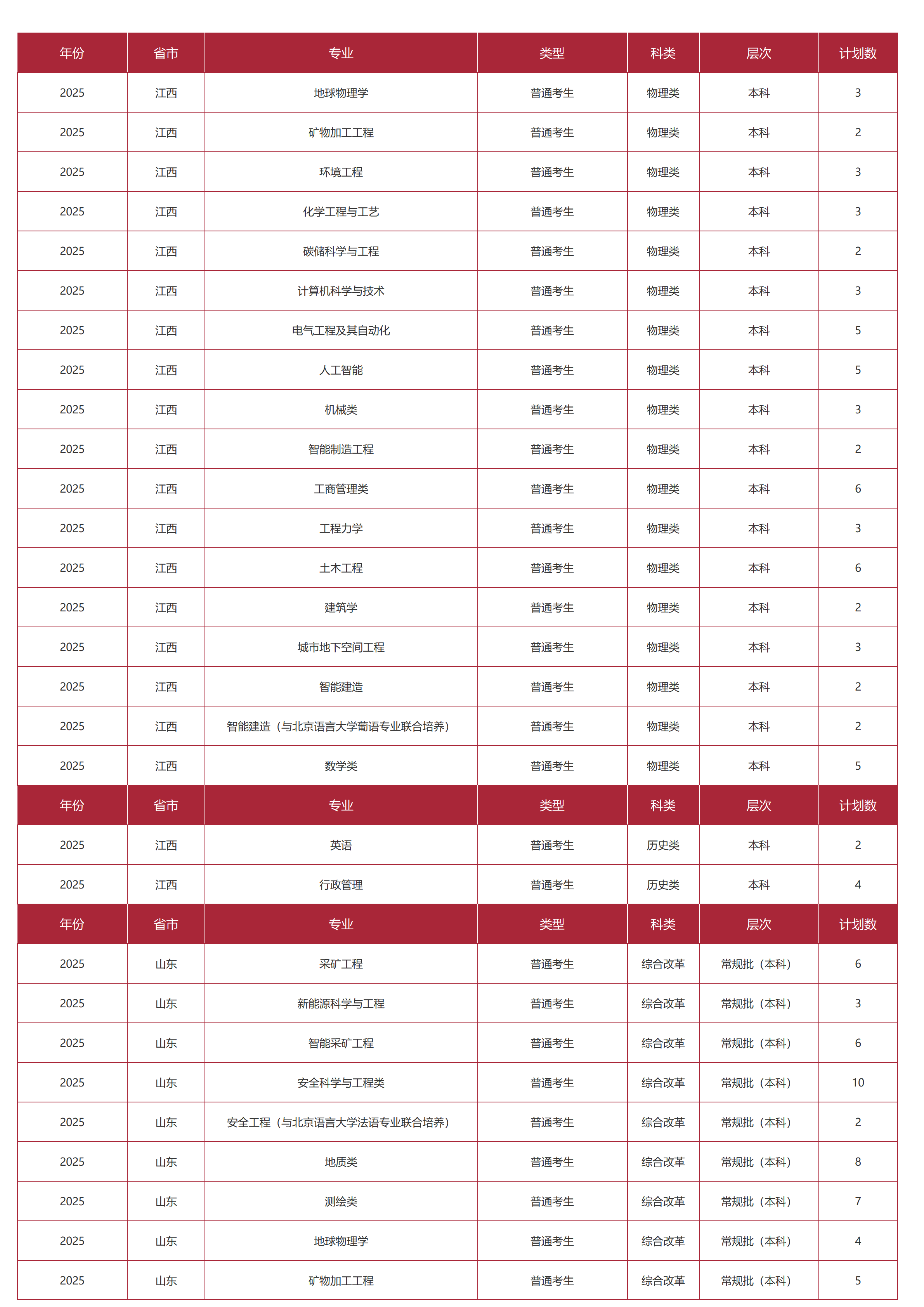 中國礦業(yè)大學(xué)（北京）－2025年招生計劃