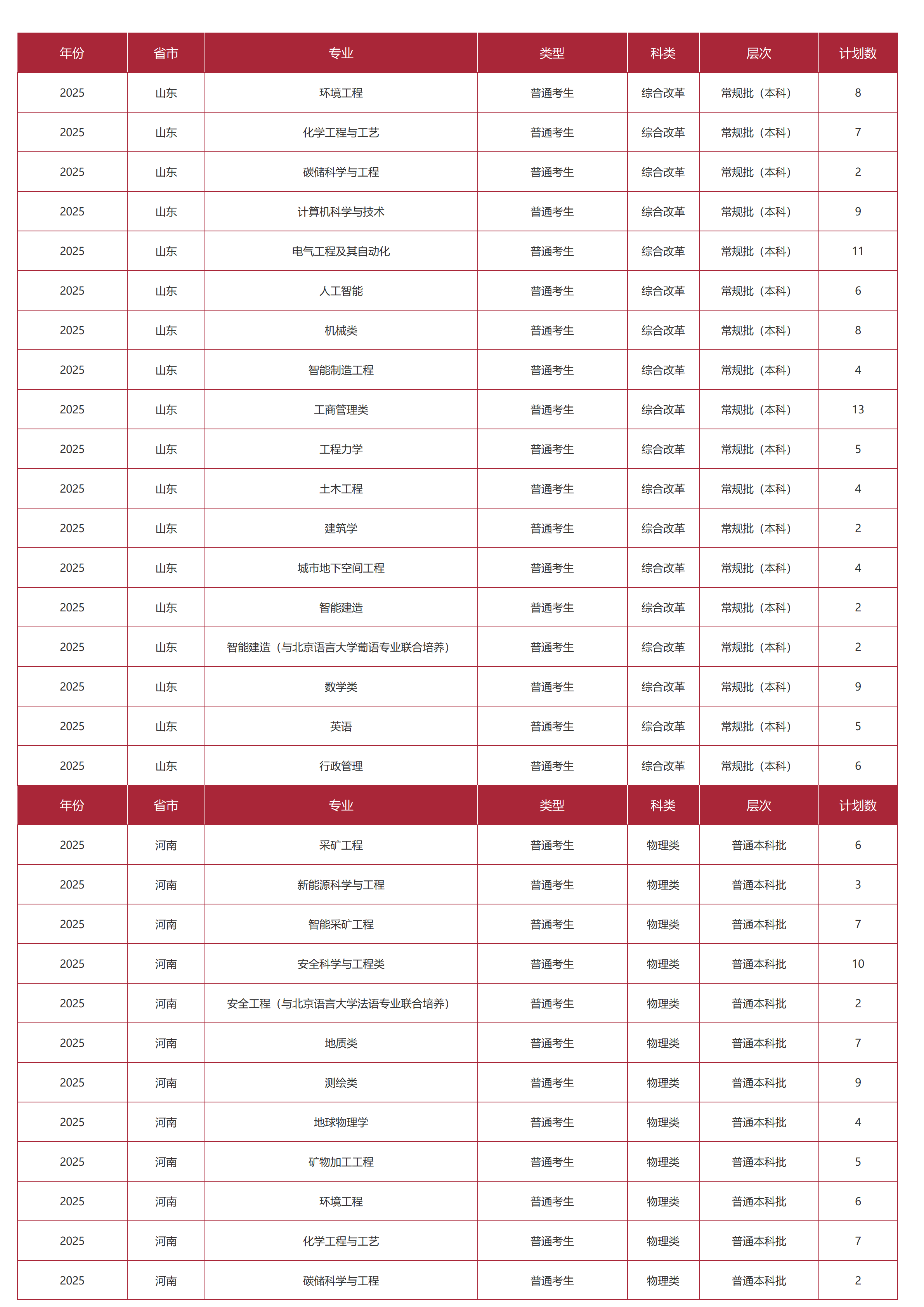 中國礦業(yè)大學(xué)（北京）－2025年招生計劃