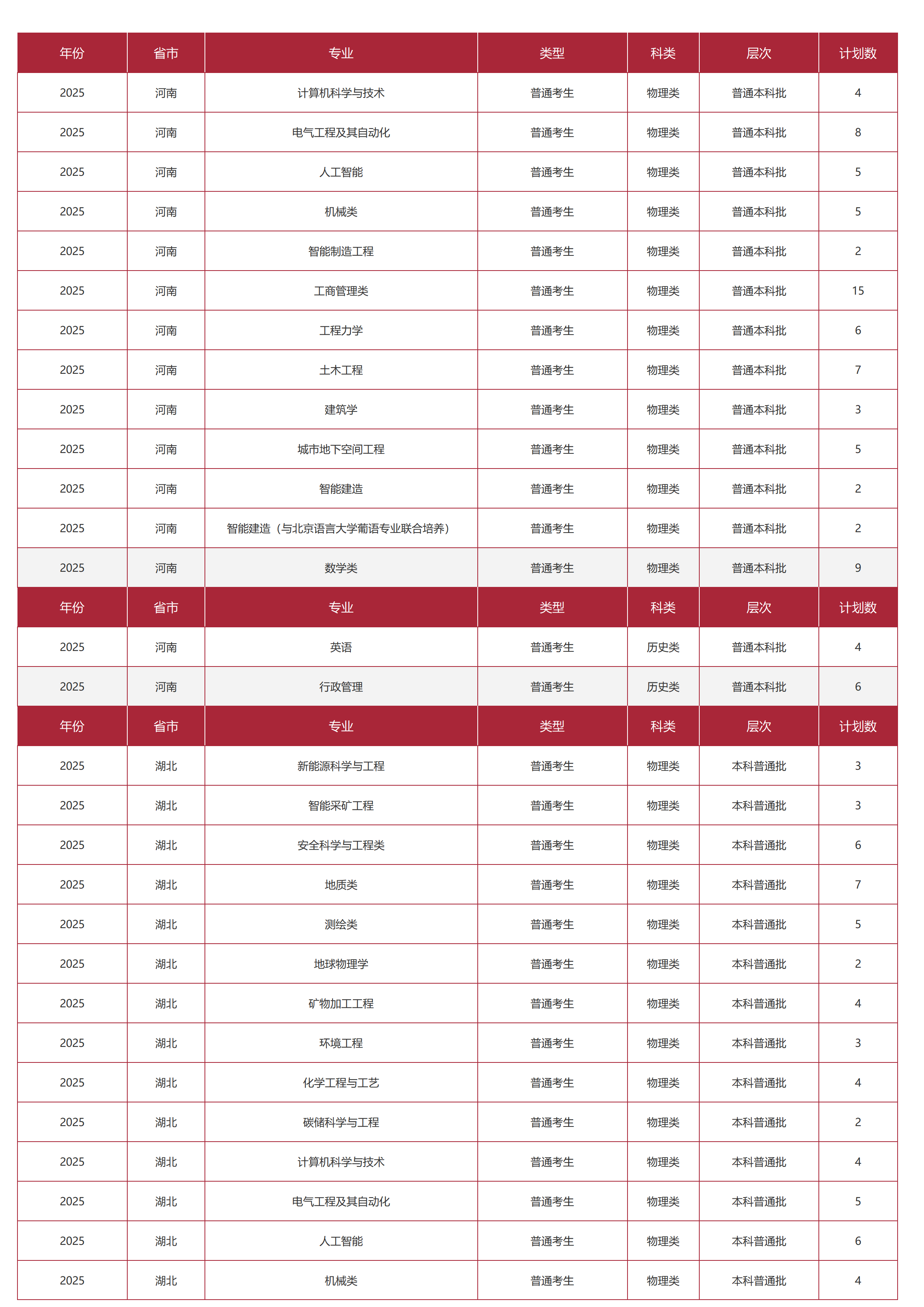 中國礦業(yè)大學(xué)（北京）－2025年招生計劃