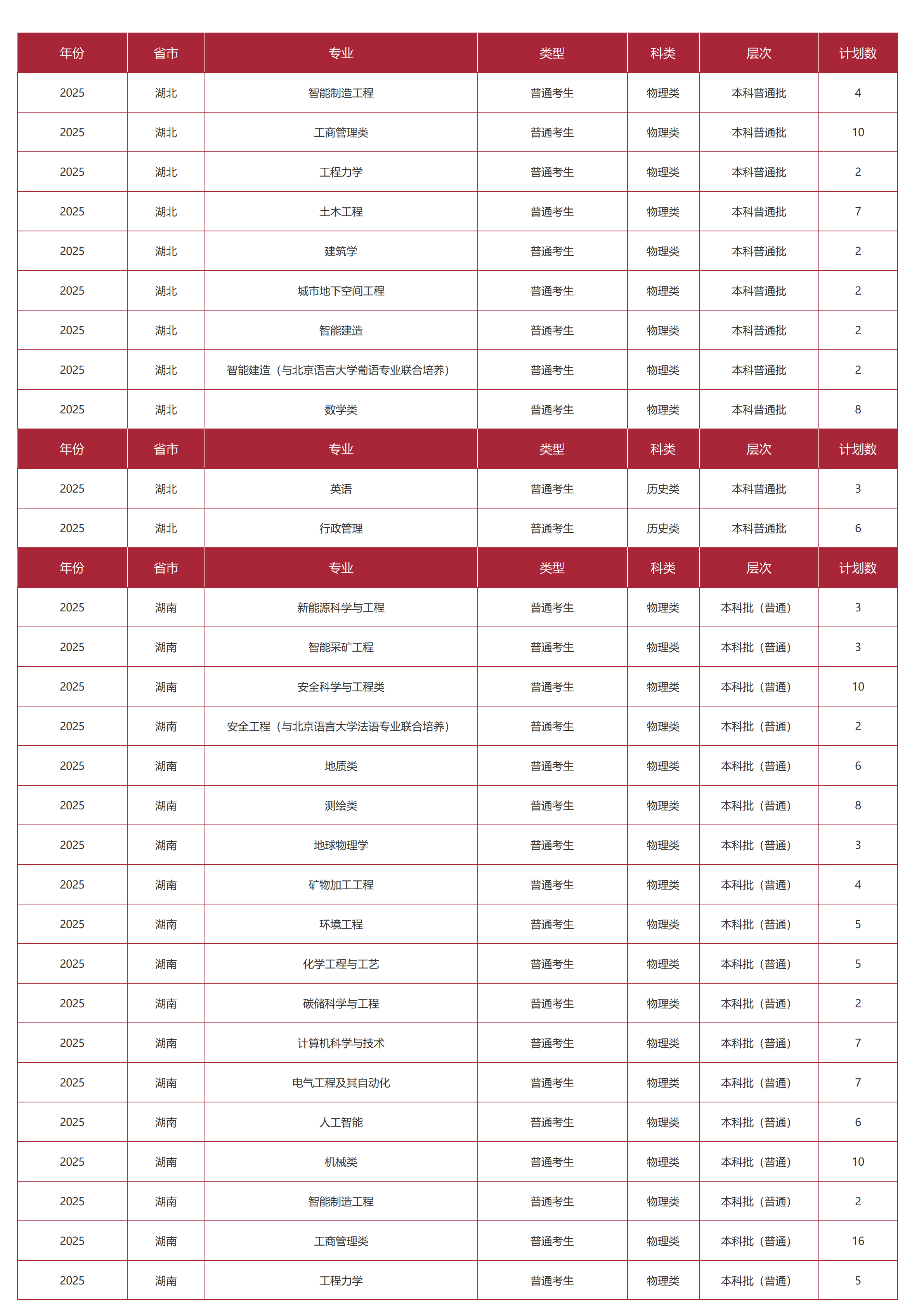 中國礦業(yè)大學(xué)（北京）－2025年招生計劃