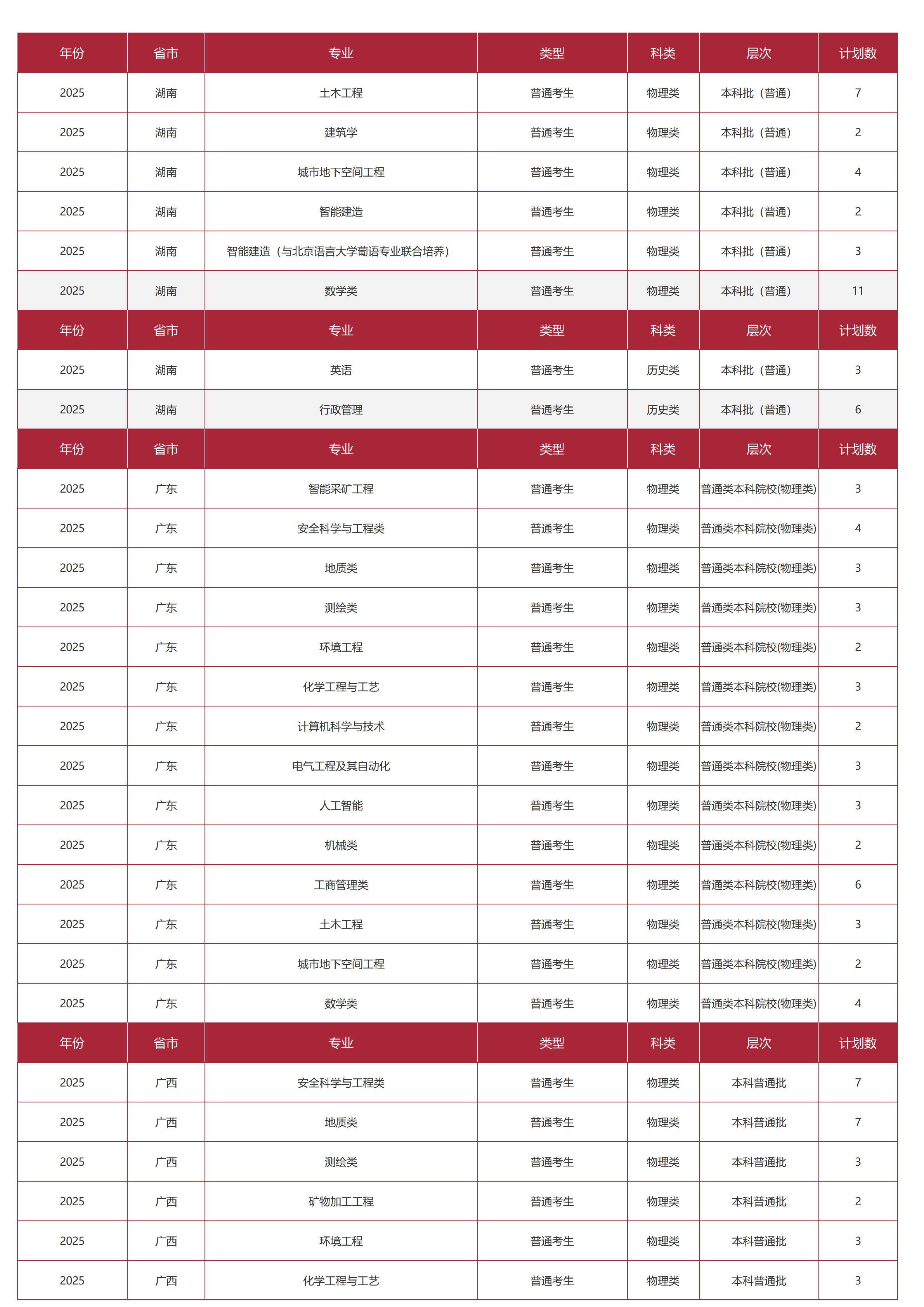 中國礦業(yè)大學(xué)（北京）－2025年招生計劃