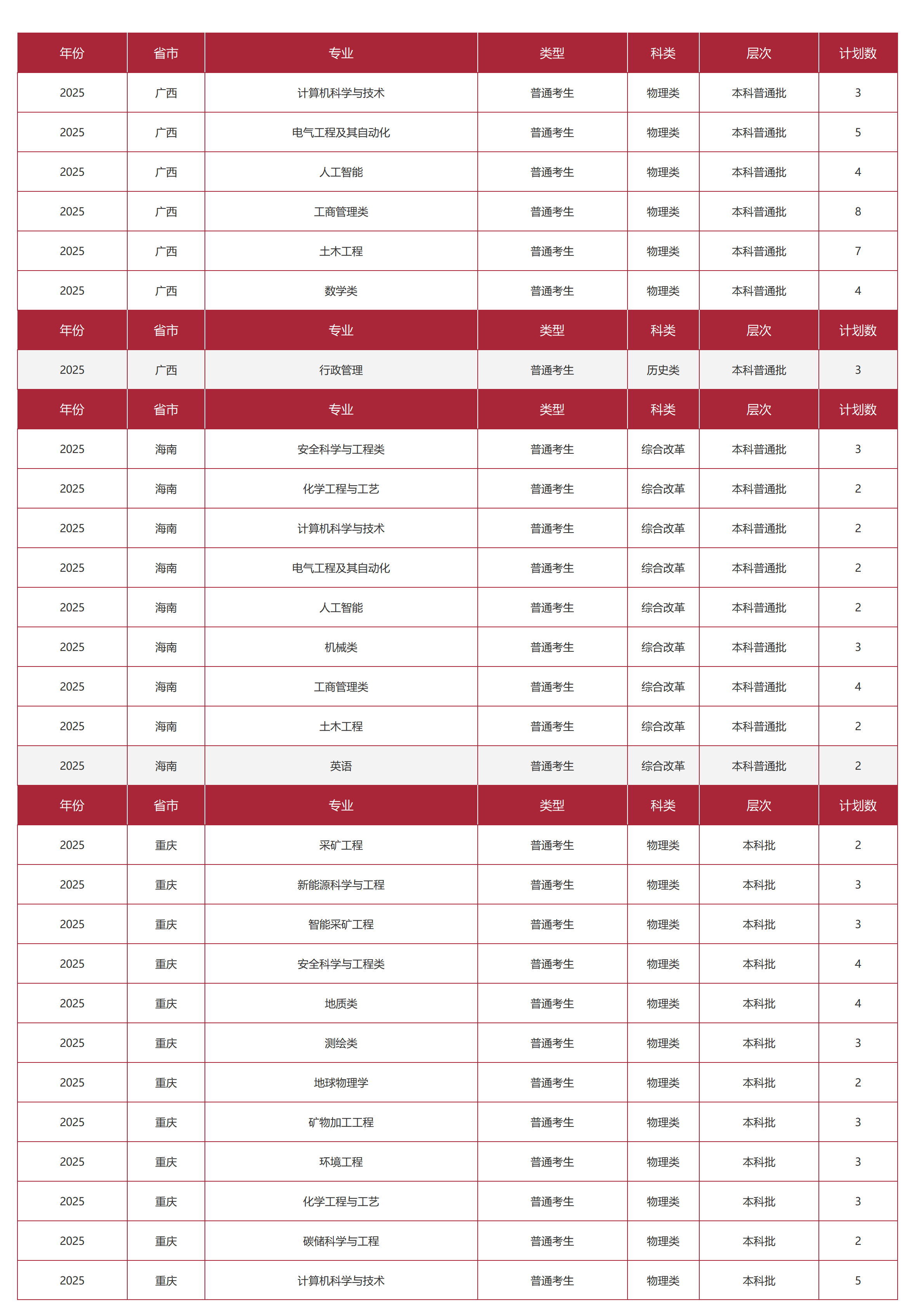 中國礦業(yè)大學(xué)（北京）－2025年招生計劃