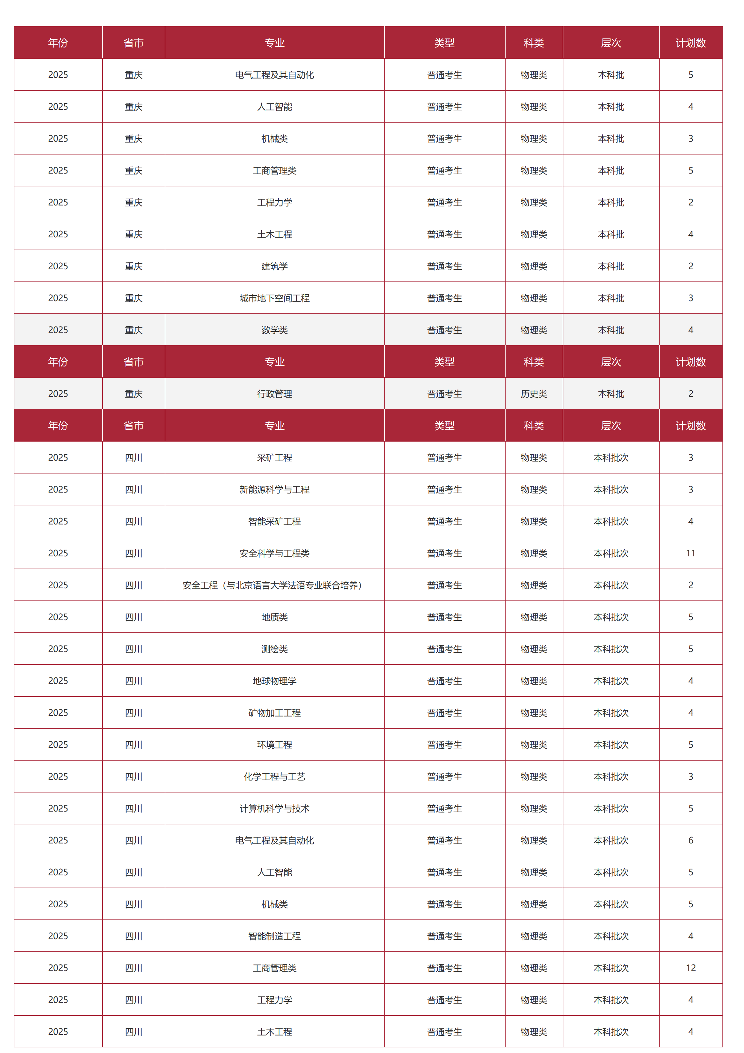 中國礦業(yè)大學(xué)（北京）－2025年招生計劃