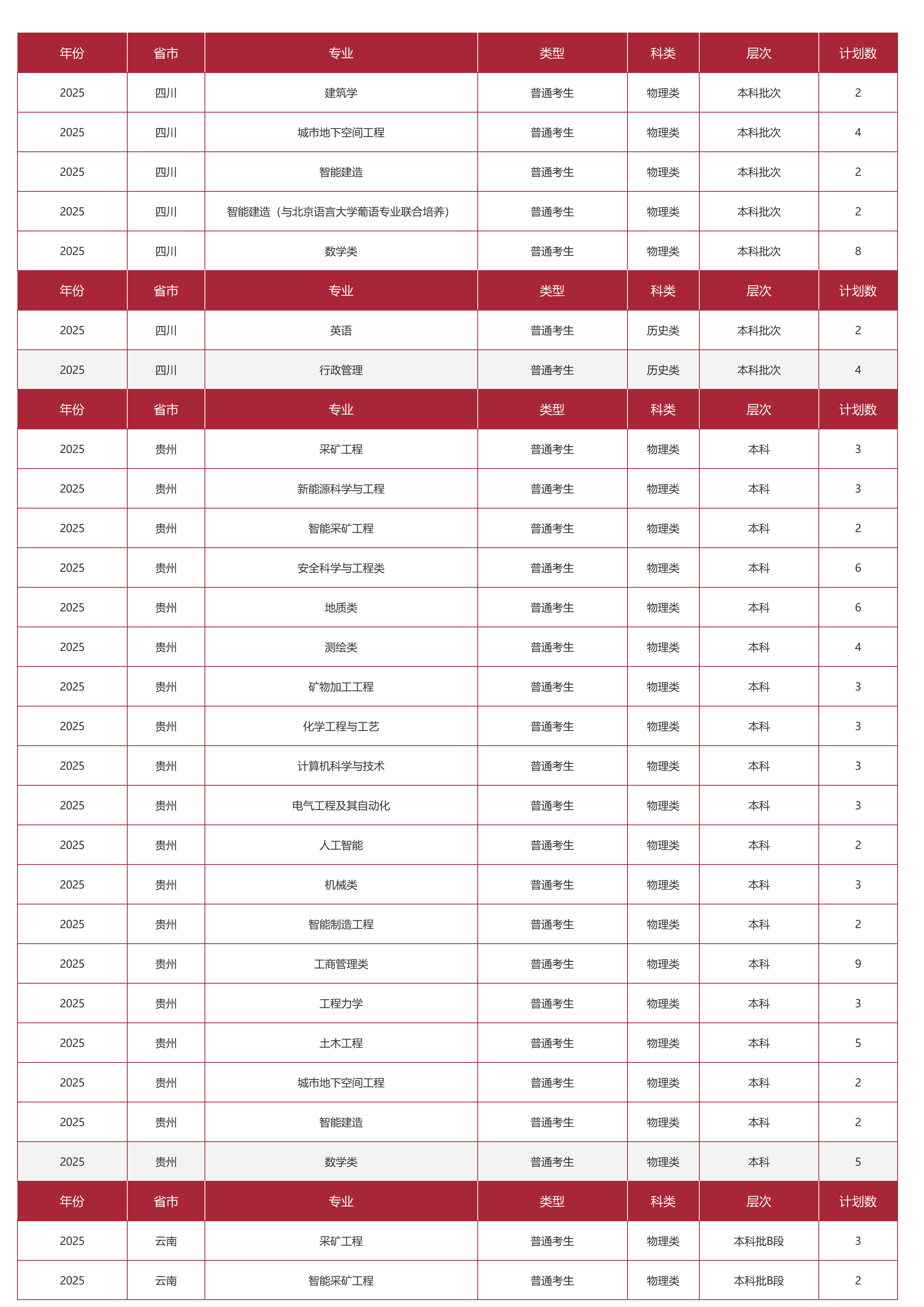 中國礦業(yè)大學(xué)（北京）－2025年招生計劃