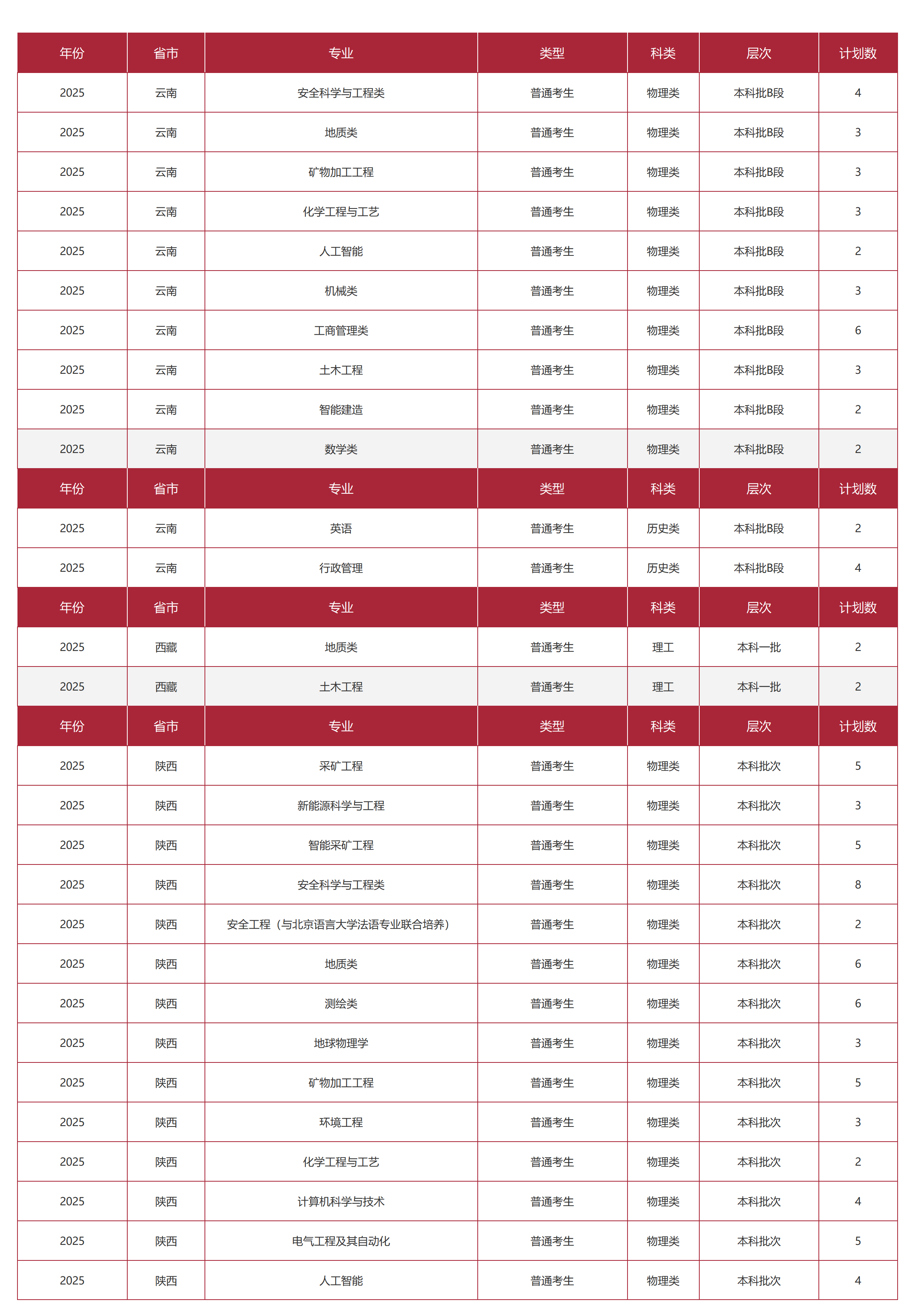中國礦業(yè)大學(xué)（北京）－2025年招生計劃