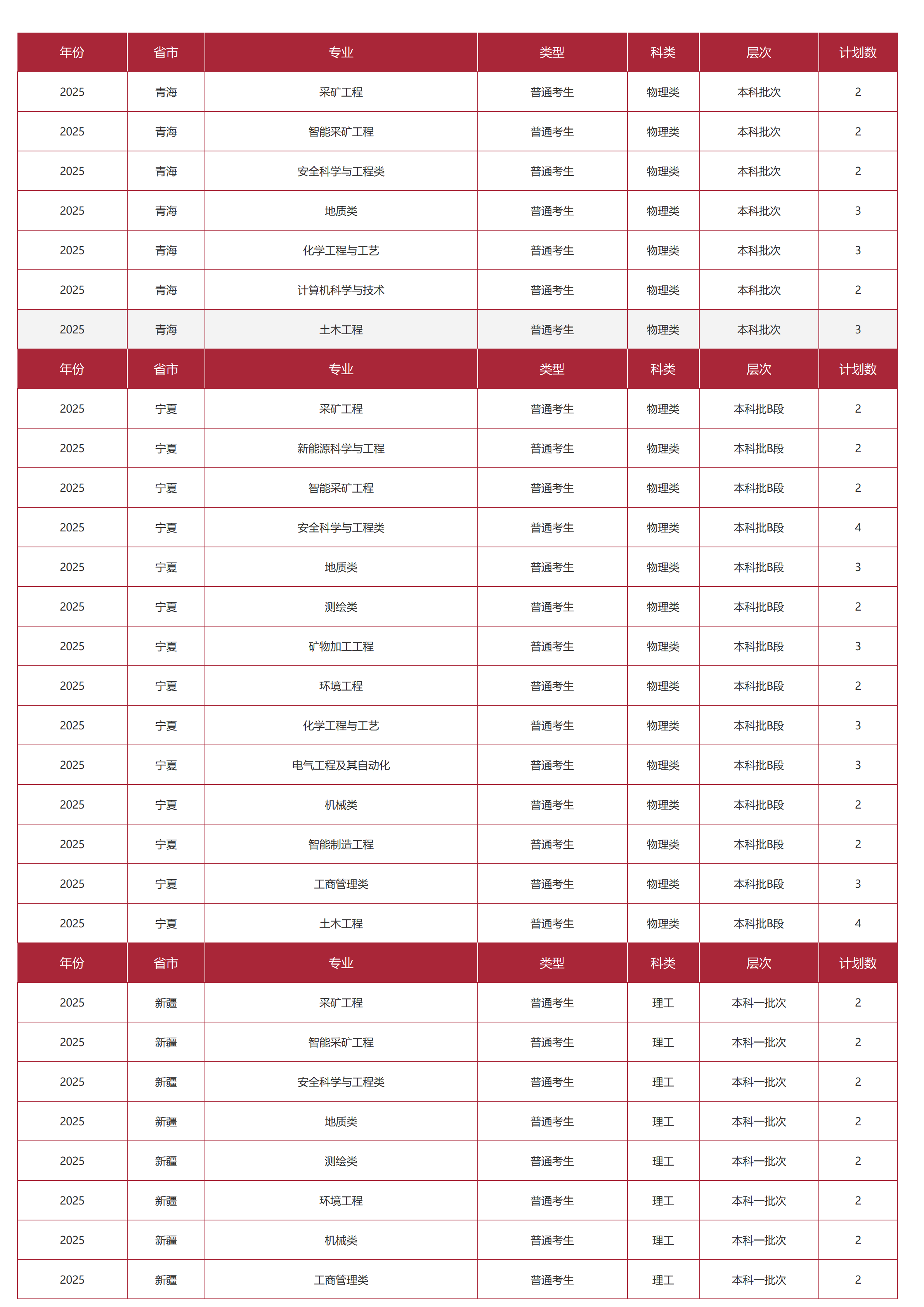 中國礦業(yè)大學(xué)（北京）－2025年招生計劃