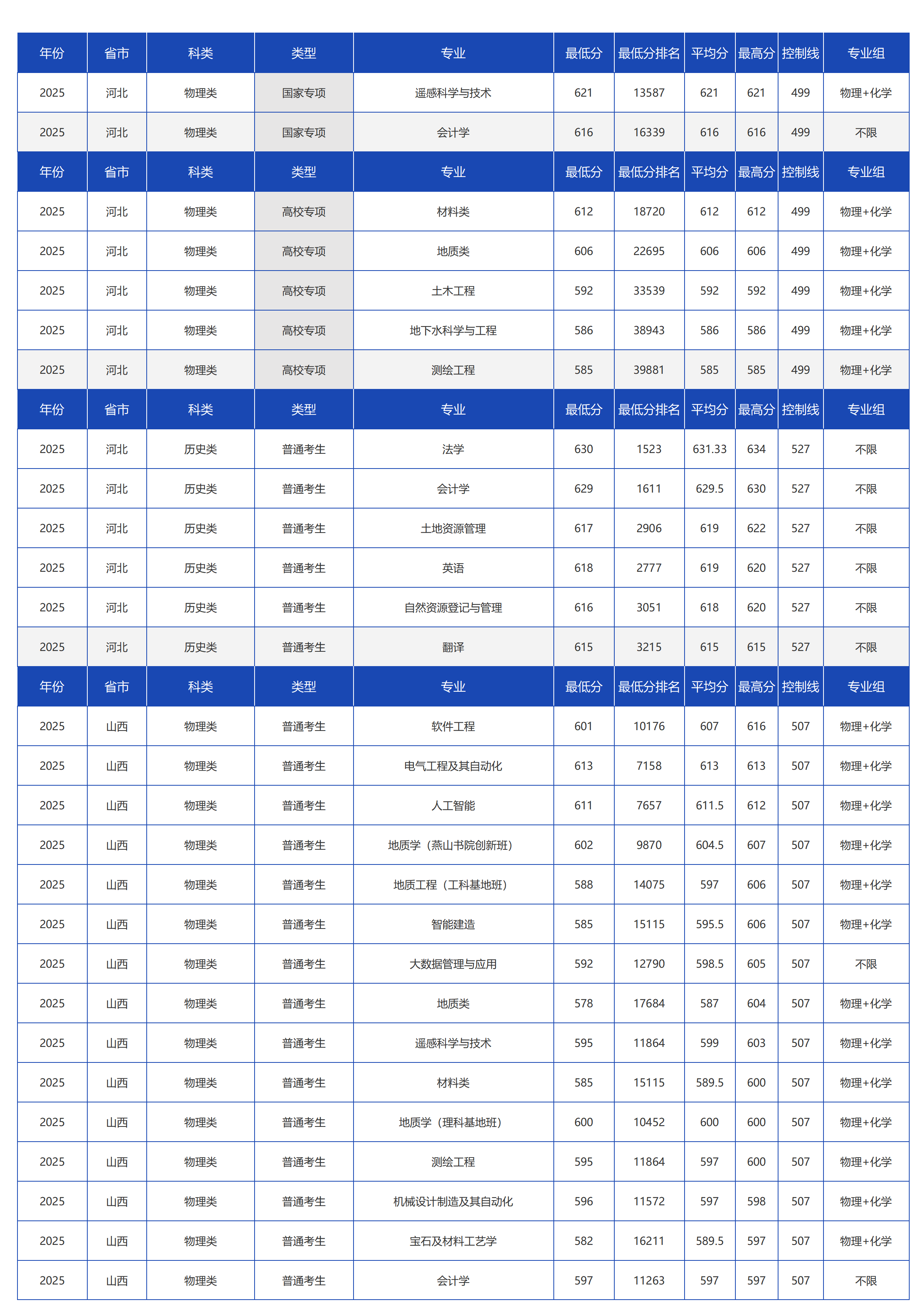 中國地質(zhì)大學(xué)（北京）－2025年招生分?jǐn)?shù)線