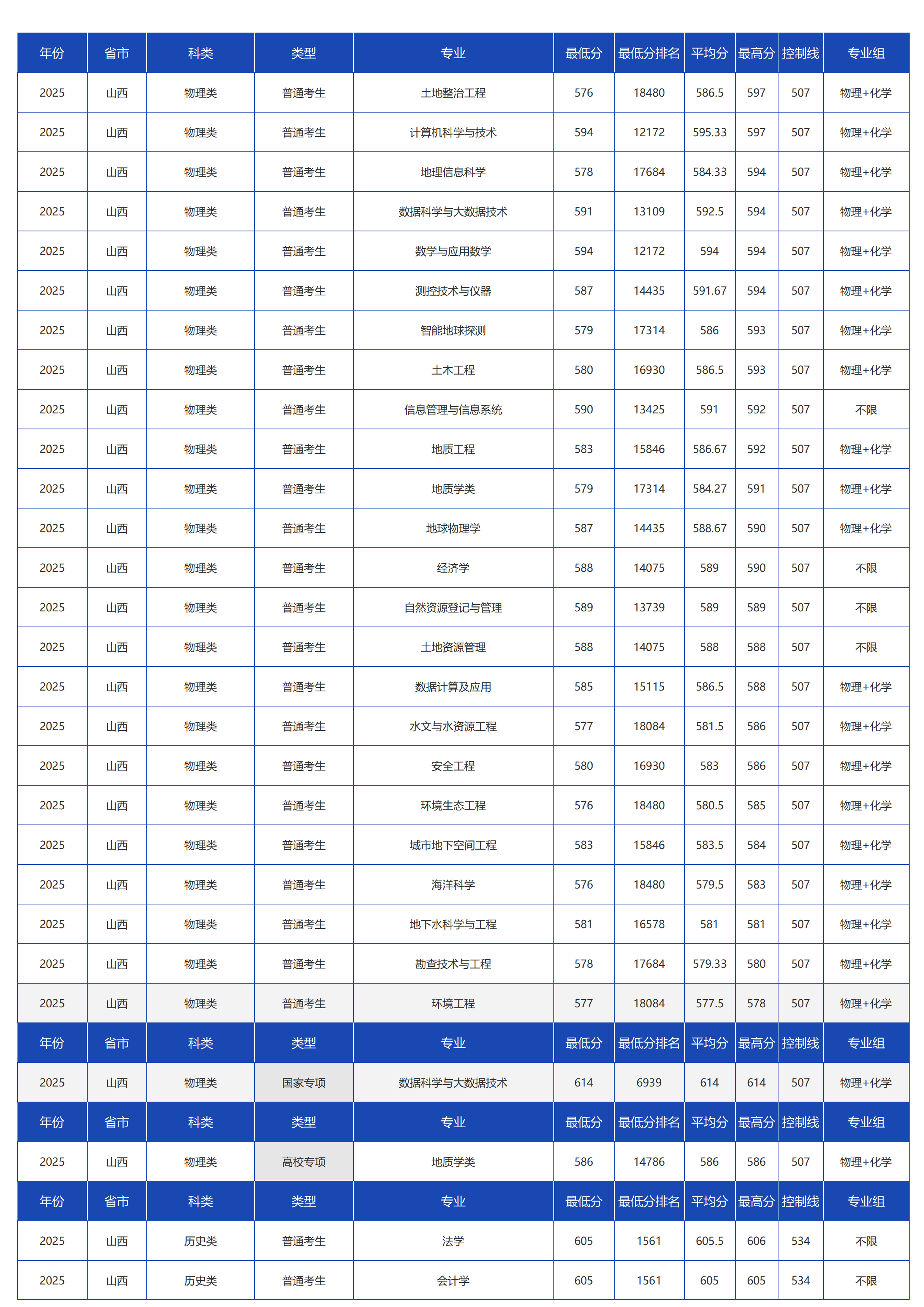 中國地質(zhì)大學(xué)（北京）－2025年招生分?jǐn)?shù)線