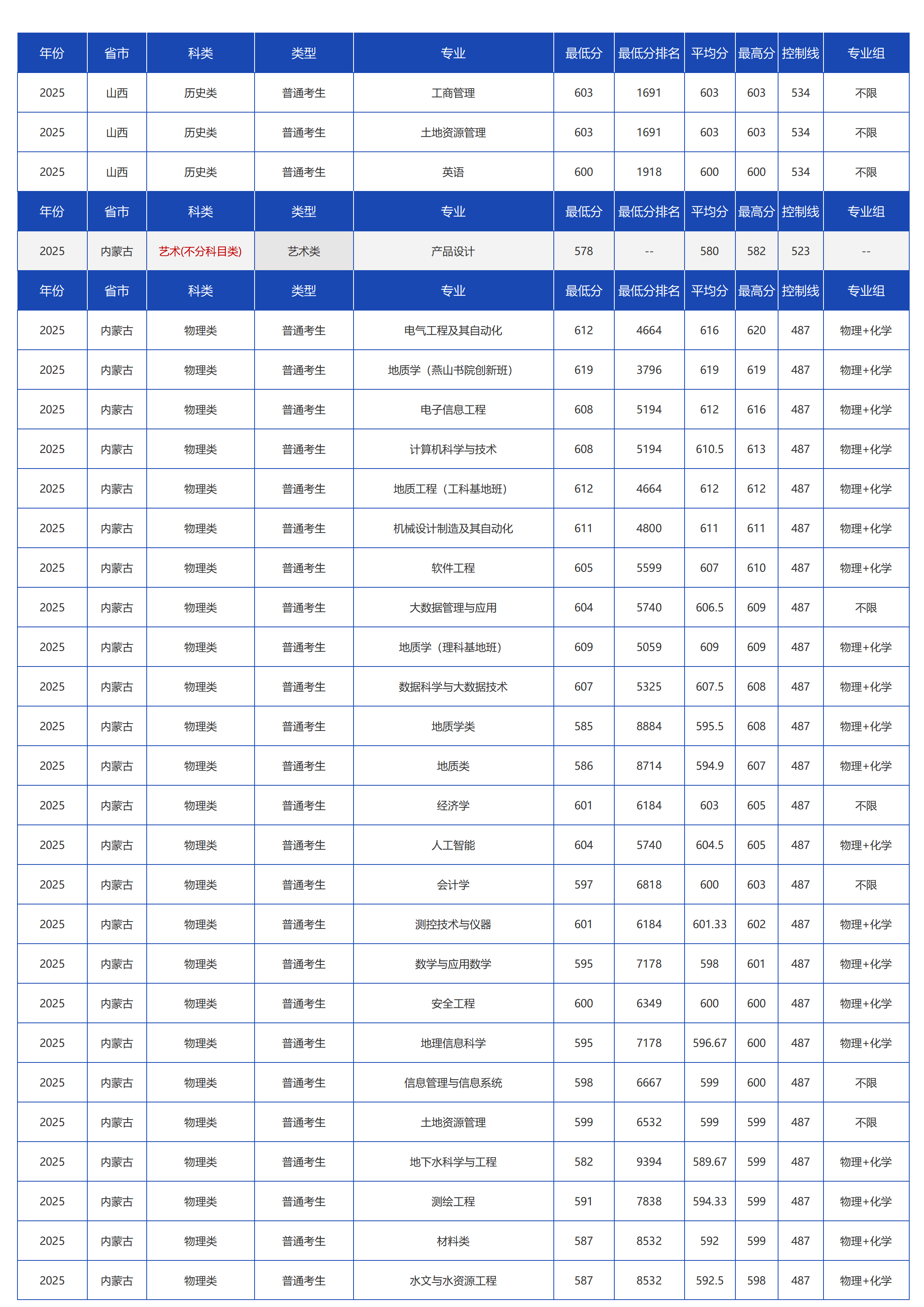 中國地質(zhì)大學(xué)（北京）－2025年招生分?jǐn)?shù)線