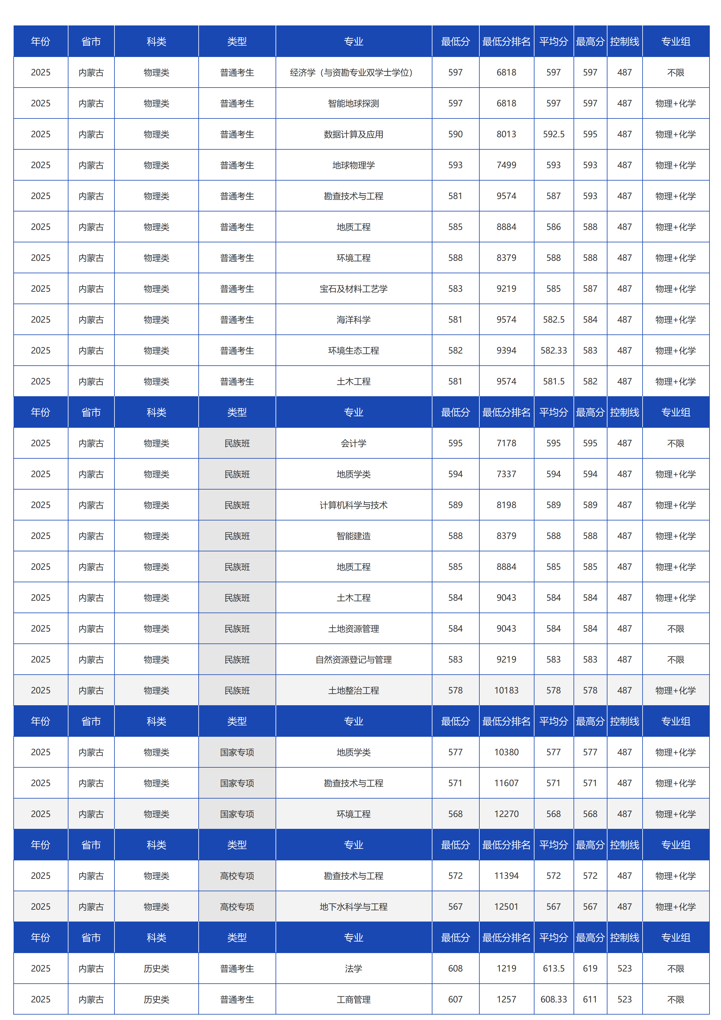 中國地質(zhì)大學(xué)（北京）－2025年招生分?jǐn)?shù)線