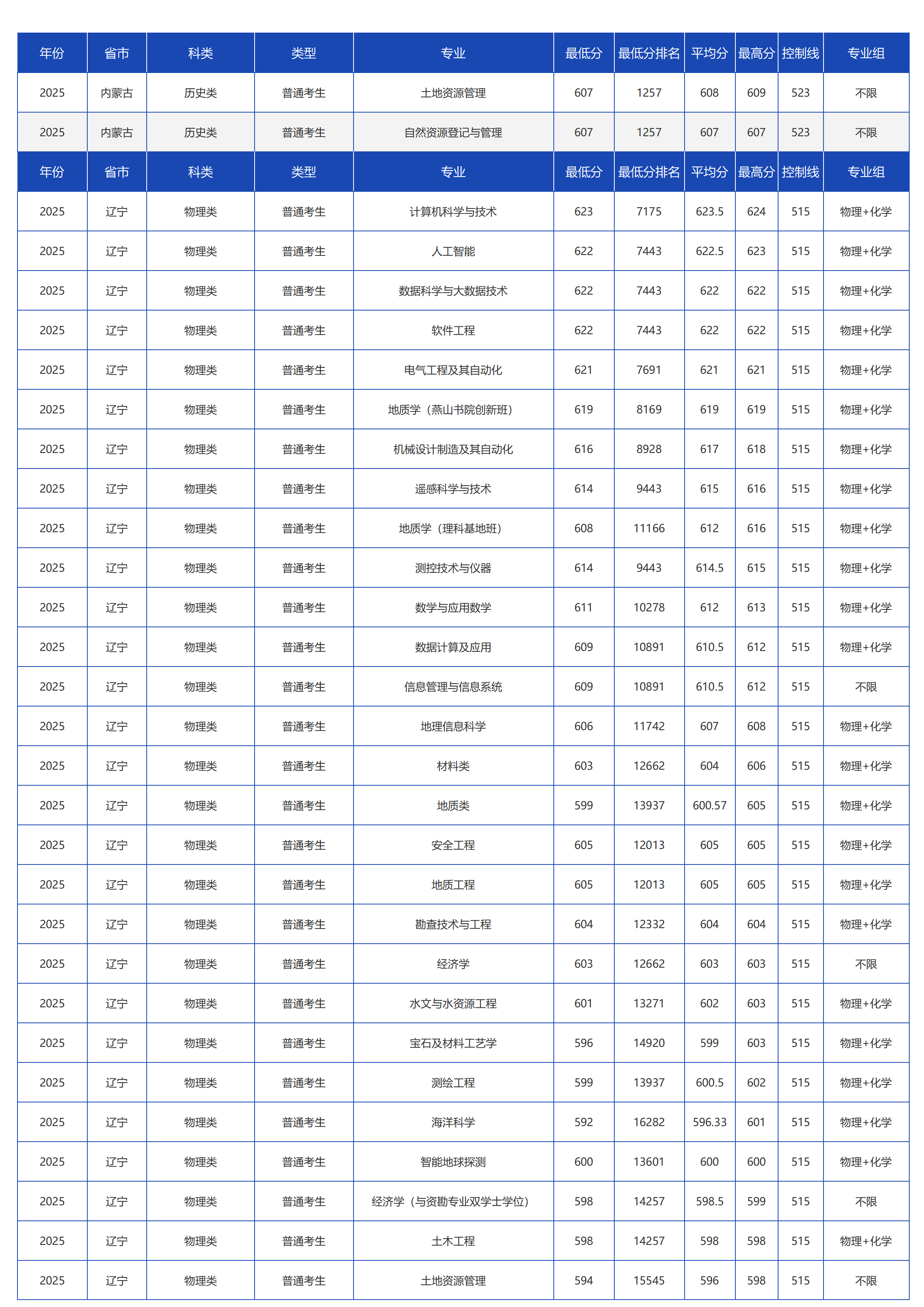 中國地質(zhì)大學(xué)（北京）－2025年招生分?jǐn)?shù)線