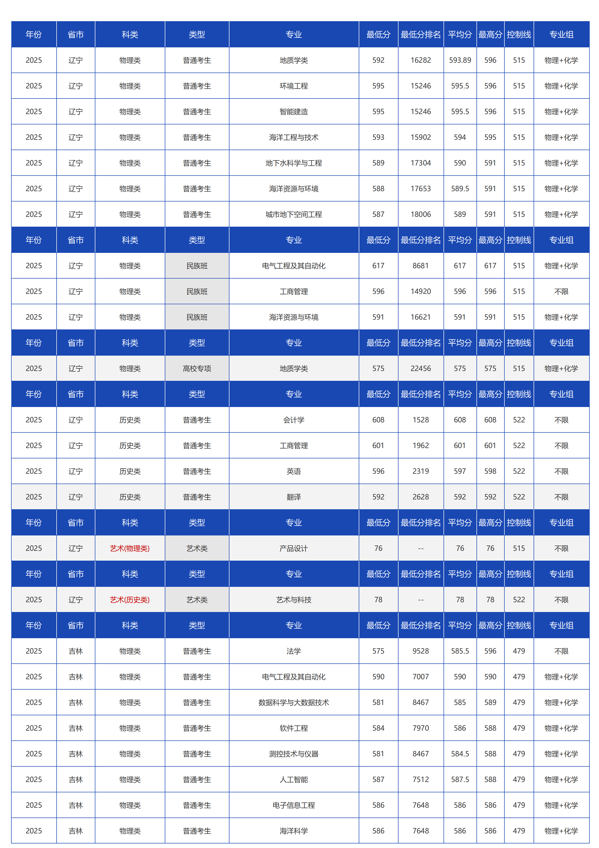 中國地質(zhì)大學(xué)（北京）－2025年招生分?jǐn)?shù)線