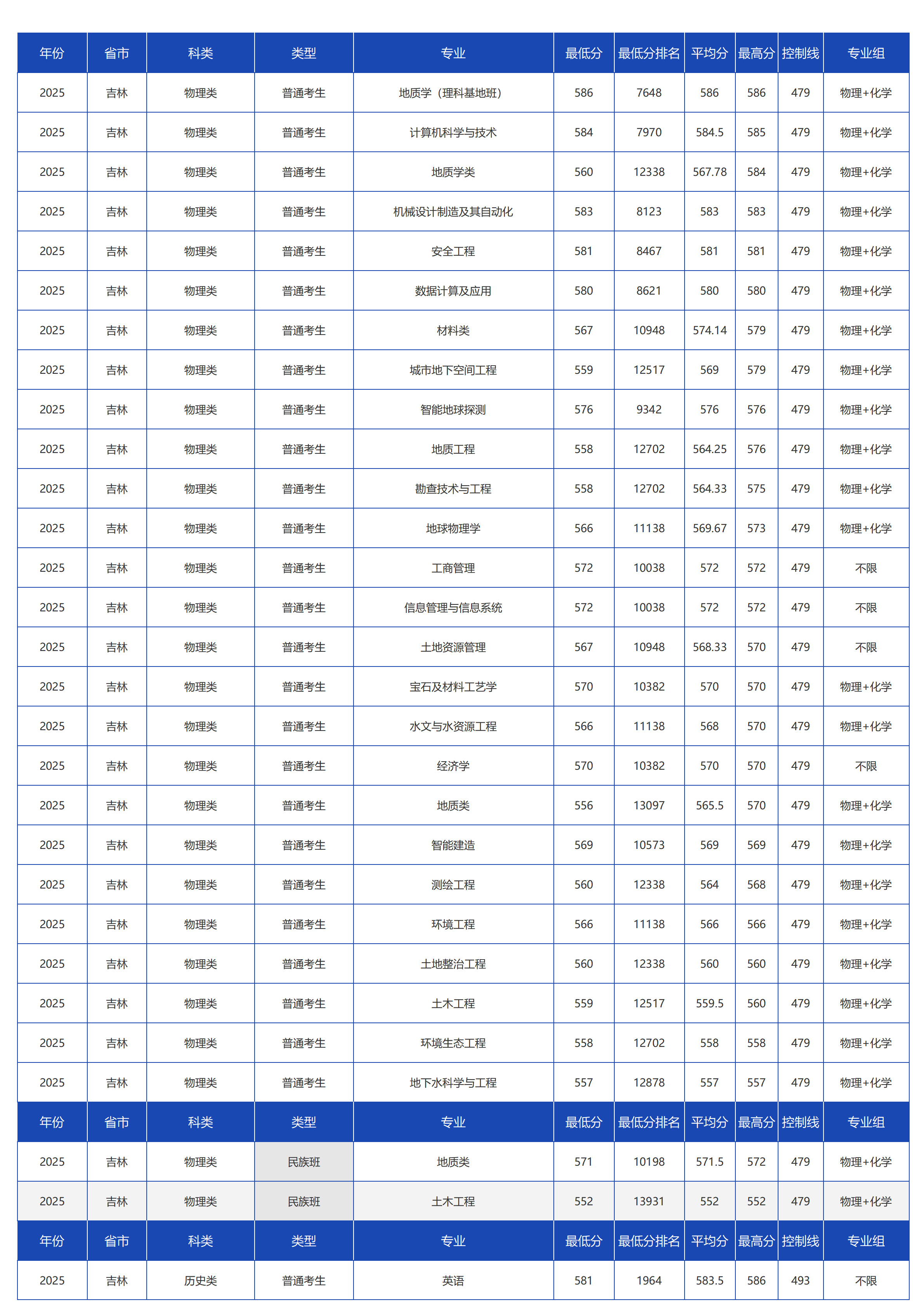 中國地質(zhì)大學(xué)（北京）－2025年招生分?jǐn)?shù)線