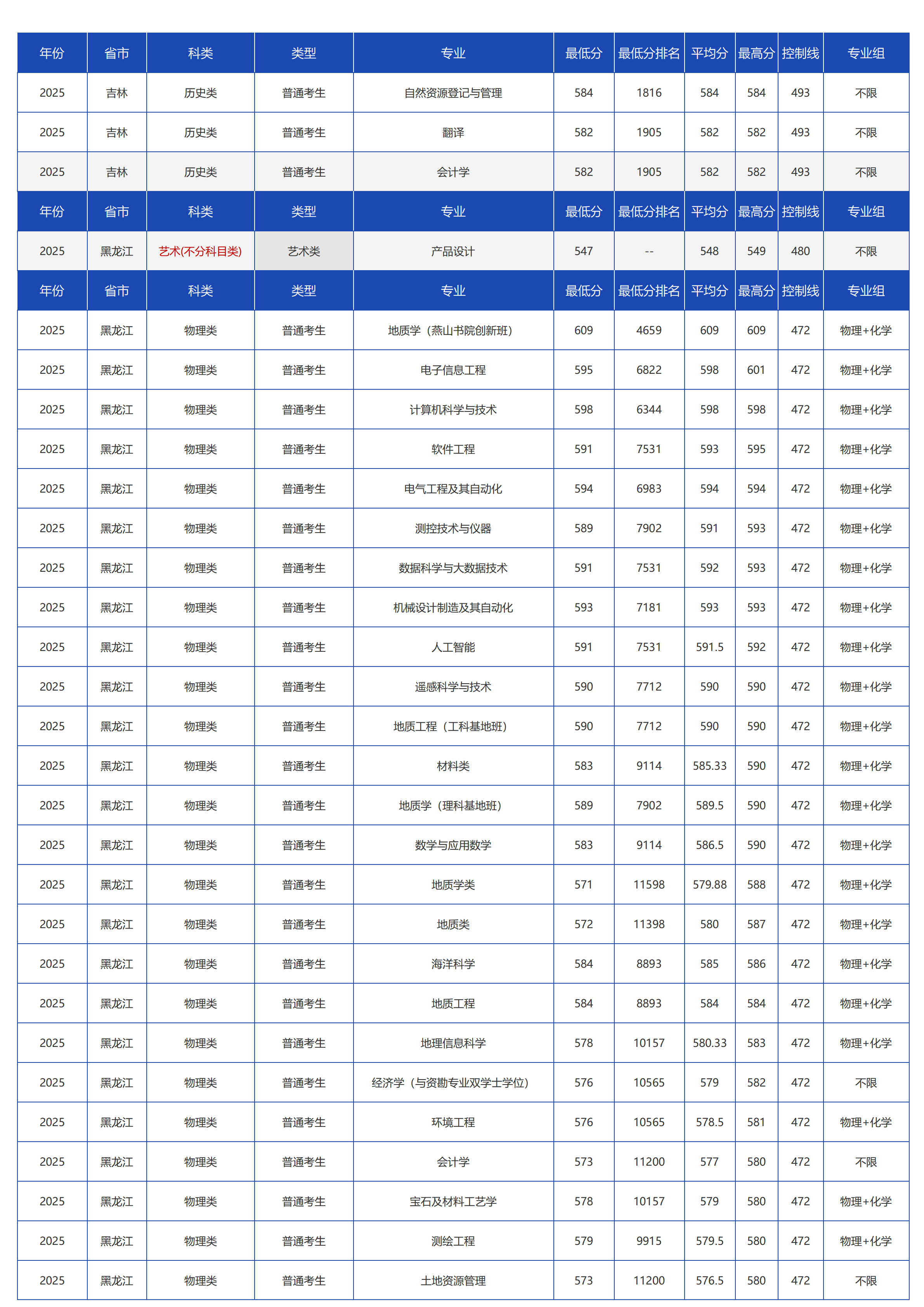 中國地質(zhì)大學(xué)（北京）－2025年招生分?jǐn)?shù)線