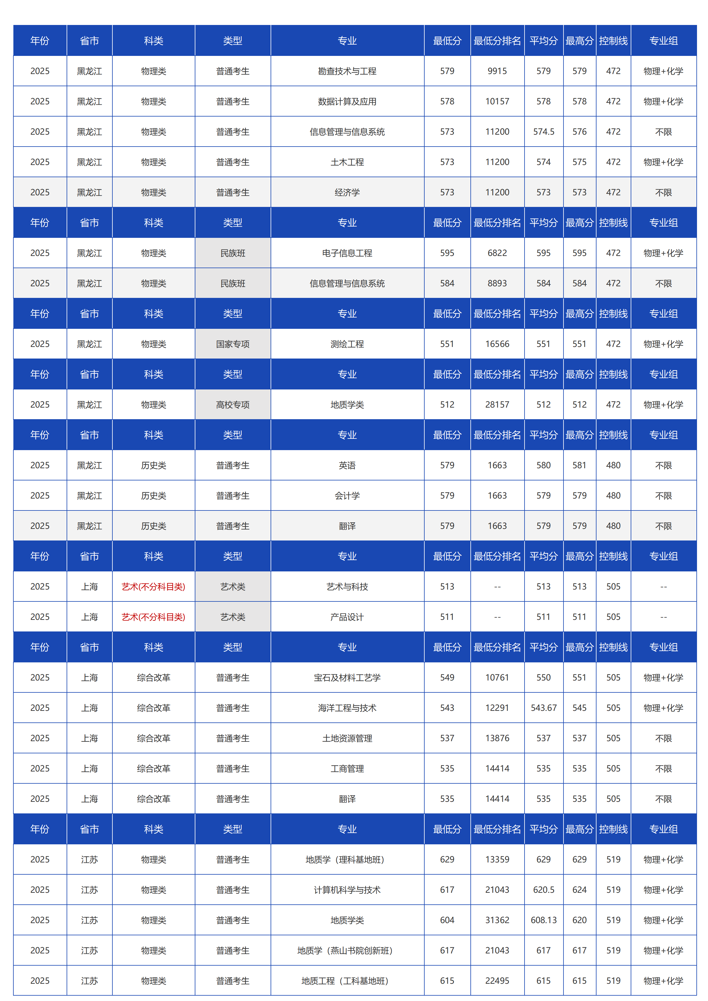 中國地質(zhì)大學(xué)（北京）－2025年招生分?jǐn)?shù)線
