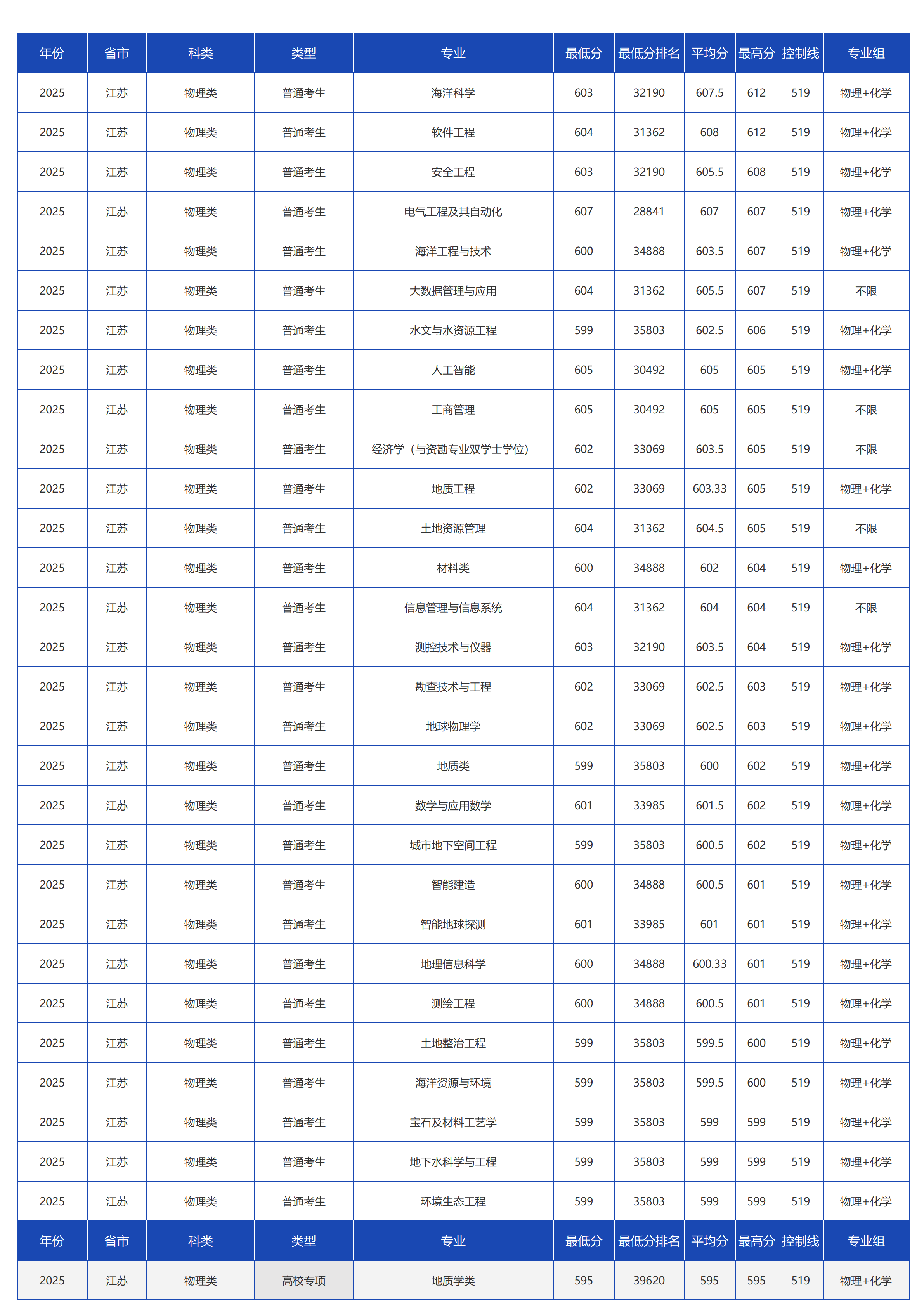 中國地質(zhì)大學(xué)（北京）－2025年招生分?jǐn)?shù)線