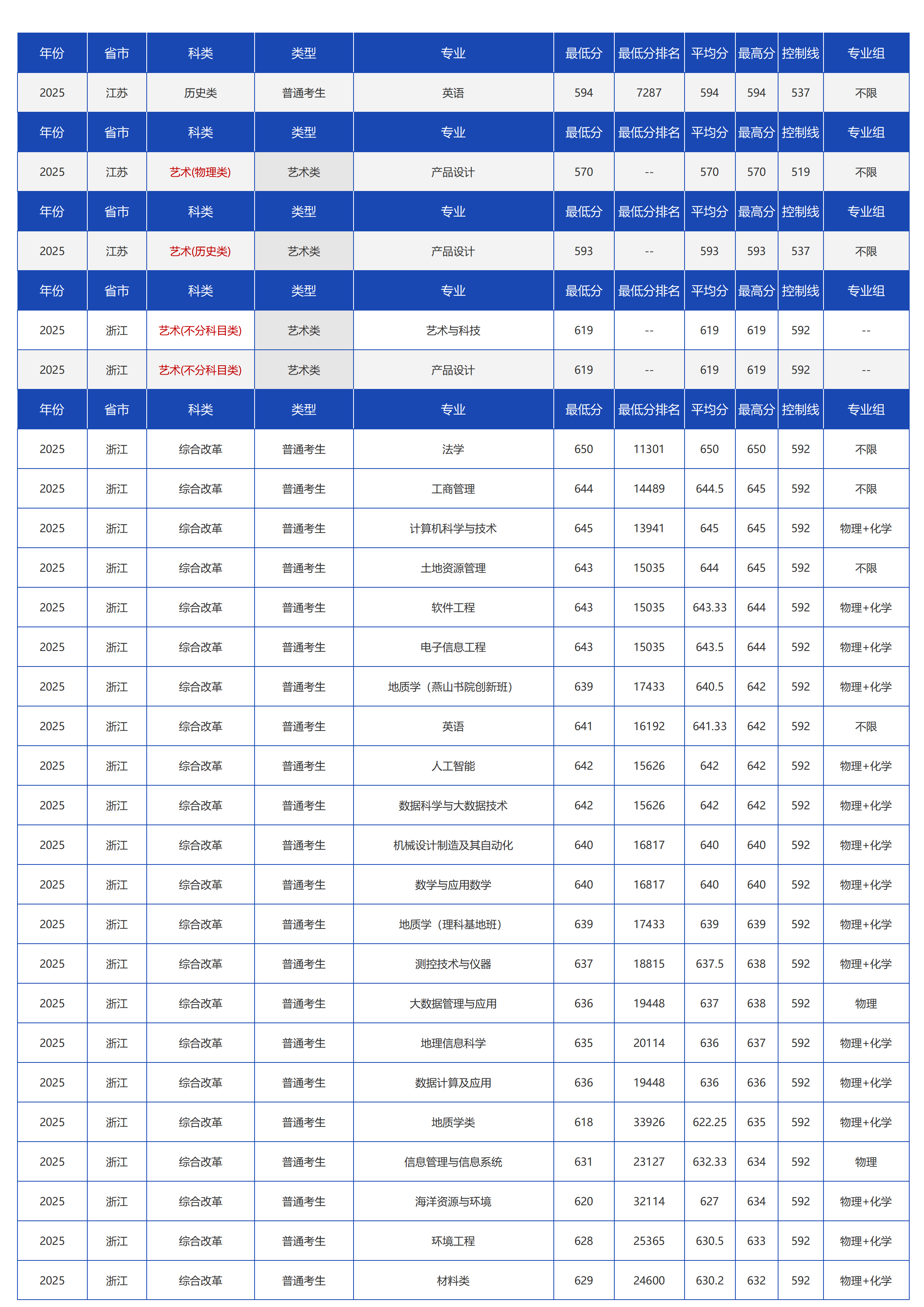 中國地質(zhì)大學(xué)（北京）－2025年招生分?jǐn)?shù)線