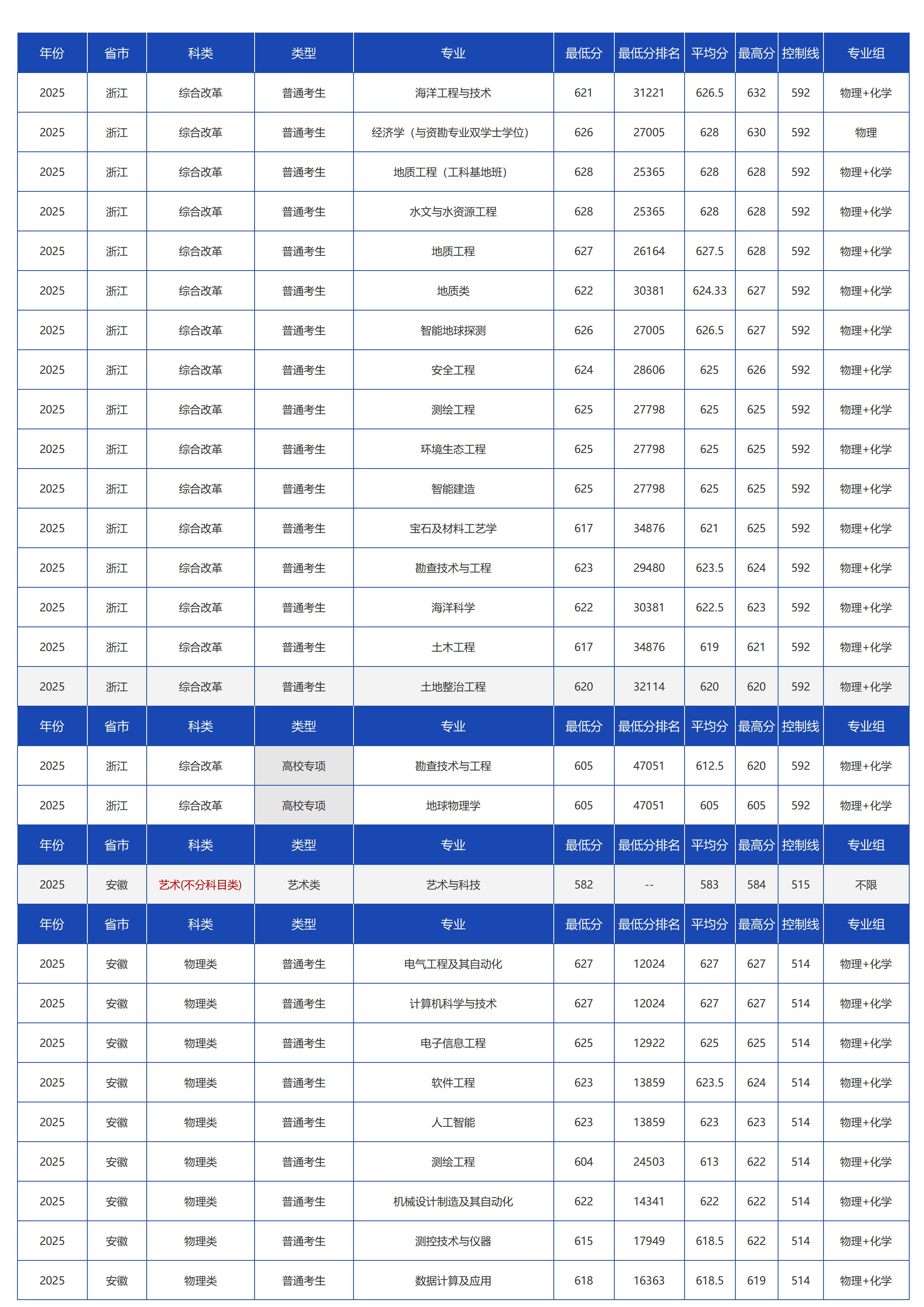 中國地質(zhì)大學(xué)（北京）－2025年招生分?jǐn)?shù)線