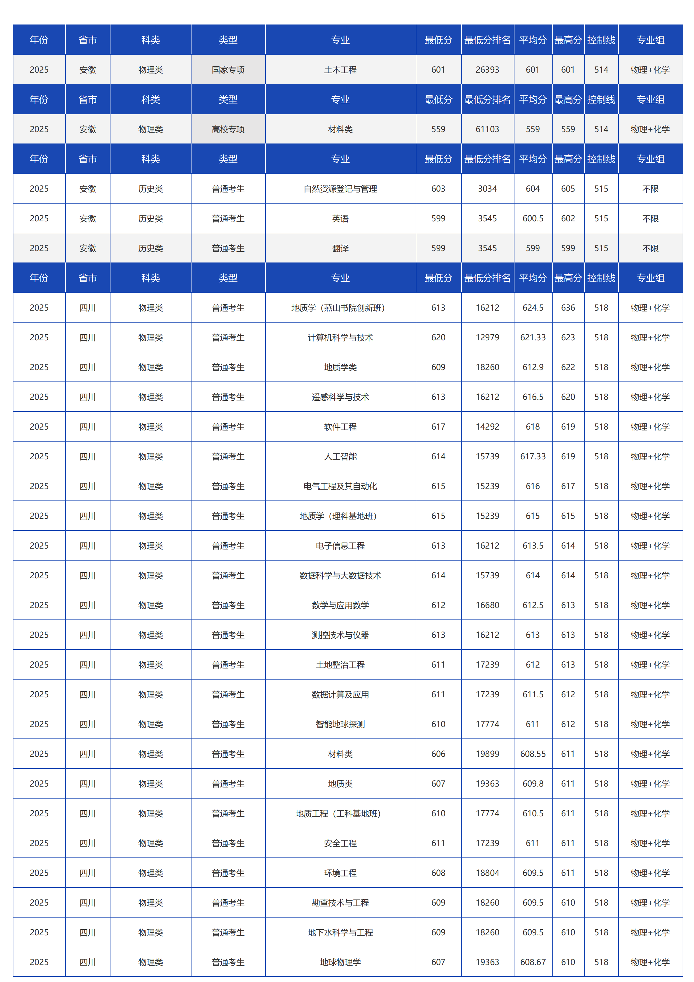 中國地質(zhì)大學(xué)（北京）－2025年招生分?jǐn)?shù)線