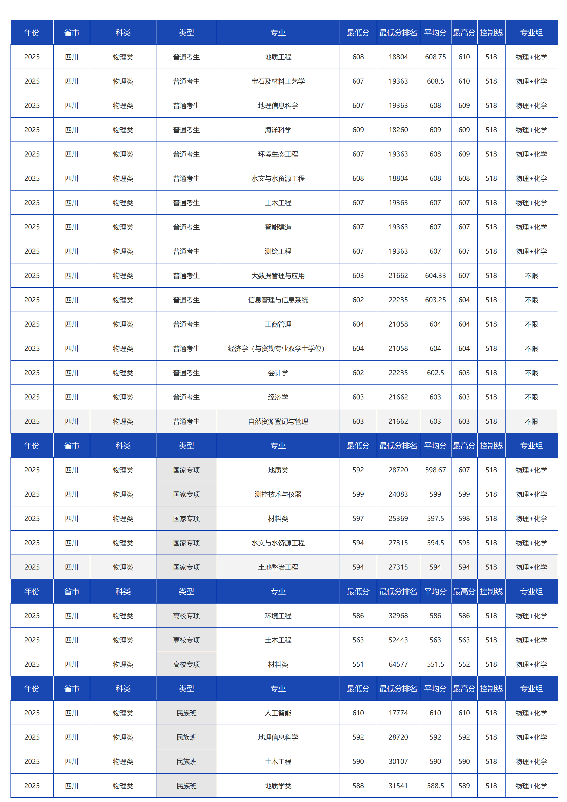 中國地質(zhì)大學(xué)（北京）－2025年招生分?jǐn)?shù)線